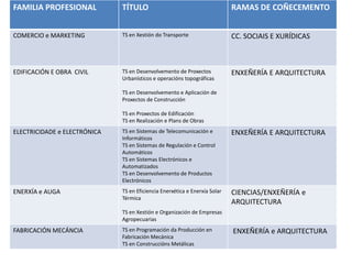 OFERTA CICLOS SUPERIORESFabricación Mecánica:*CS Construcións metálicas.*CS Deseño en fabricación mecánica*CS Programación da produción en fabricación mecánica.Hostalería e Turismo:CS Animación turística.*CS Axencias de viaxes e xestión de eventos*CS Guía, información e asistencias turísticas *CS Dirección de cociña (Substitúeao CS en Restauración. Curso 2011-2012)*CS Servizos de Restauración (Substitúeao CS en Restauración. Curso 2011-2012)*CS Xestión de aloxamentos turísticos.