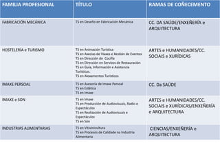 OFERTA CICLOS SUPERIORESImaxe e Son:CS Realización de audiovisuais e espectáculos.CS Produción de audiovisuais, radio e espectáculos.CS Imaxe.CS Son.ImaxePersoal:CS Asesoría de imaxepersoal.CS Estética.