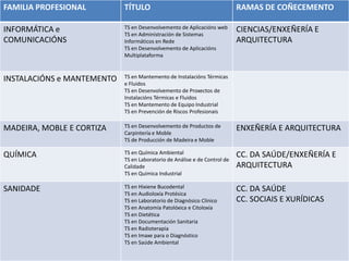 OFERTA CICLOS SUPERIORESIndustrias Alimentarias:*CS Procesos de calidadena industria alimentaria. (Substitúeao CS Industria alimentaria. Curso 2011-2012)*CS Vitivinicultura.Informática e comunicacións:*CS Desenvolvemento de aplicaciónsmultiplataformas. (substitúe a aplicacións informáticas. Curso 2011-2012)*CS Administración de sistemas informáticos en rede.*CS Desenvolvemento de aplicacións web. (Novo. Implantarase no curso 2011-2012)