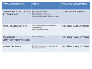 OFERTA CICLOS SUPERIORESInstalación e mantemento:CS Mantemento de equipo industrial.CS Prevención de riscos profesionais.*CS Desenvolvemento de proxectos de instalacións térmicas e de fluídos.*CS Mantemento en instalacións térmicas e de fluídos.Madeira, moble e cortiza:CS Desenvolvemento de produtos de carpintaría e moble.CS Produción de madeira e moble.