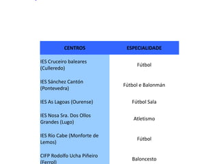 EE. REGRADAS NOS CONSERVATORIOS DIVÍDESE EN 3 GRAOS:GRAO ELEMENTAL: Ofreceseunha formación básica. A duración é de 4 anos. O Título é Certificado de estudoselementais.GRAO MEDIO: Existen 3 especialidades: Danza Clásica, Danza Españolo e Danza Contemporánea. A duración dos estudos é de 6 anos. O título é de Grao Profesional naespecialidade cursada.GRAO SUPERIOR: Existen dúas especialidades: Pedagoxía da Danza e Coreografía. A duración é de catroanos.O Título é Superior de Grao Universitario. Accedeseco Título de Bachareloucosestudos de 3º ciclo de Grao Medio, e mediante proba.