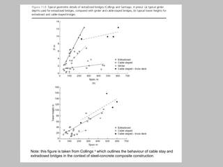 Note: this figure is taken from Collings 4 which outlines the behaviour of cable stay and
extradosed bridges in the context of steel-concrete composite construction.

 