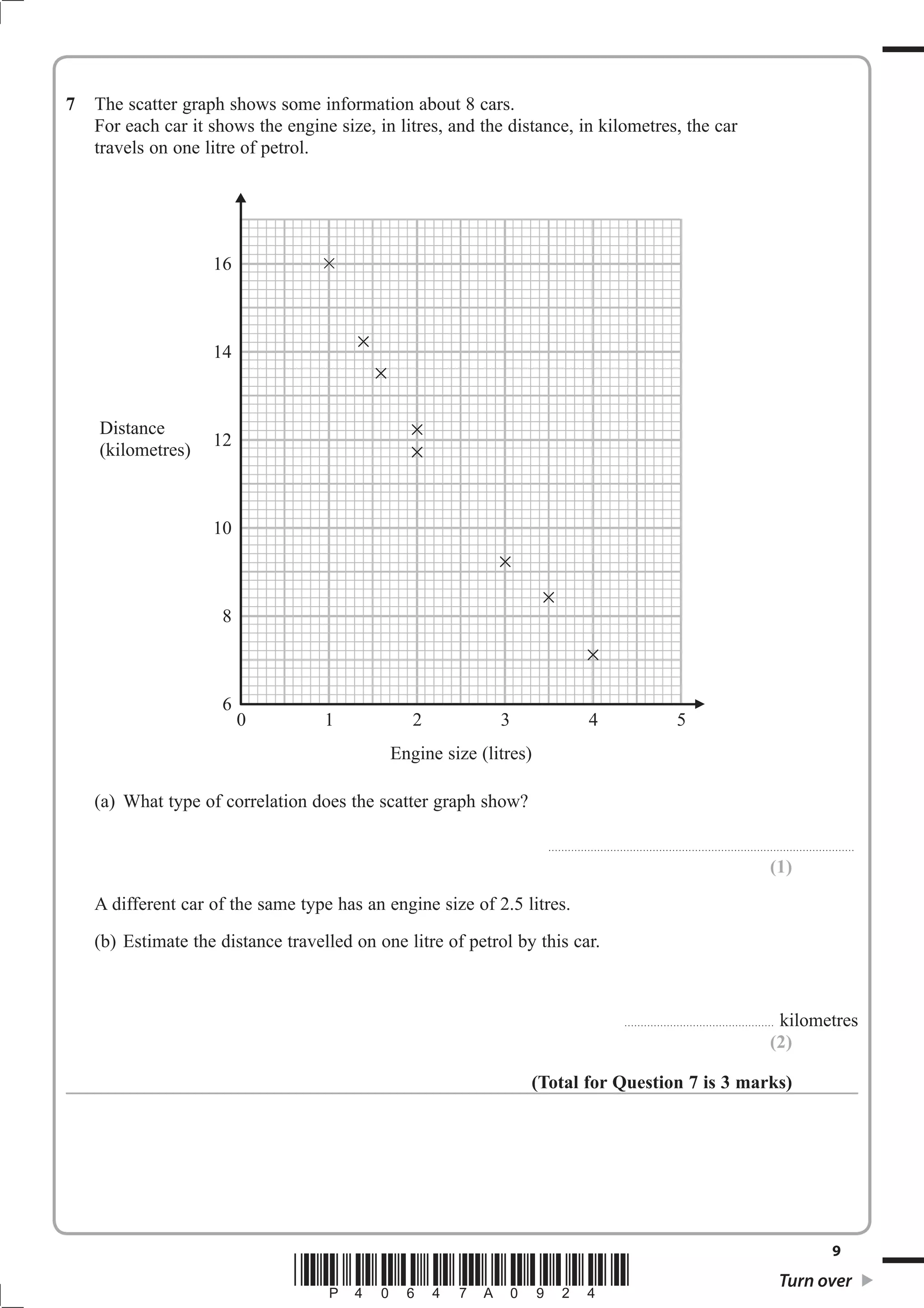 7 The scatter graph shows some information about 8 cars. 
For each car it shows the engine size, in litres, and the distance, in kilometres, the car 
travels on one litre of petrol. 
0 1 2 3 4 5 
(a) What type of correlation does the scatter graph show? 
.............................................................................................. 
(1) 
A different car of the same type has an engine size of 2.5 litres. 
(b) Estimate the distance travelled on one litre of petrol by this car. 
.............................................. kilometres 
(2) 
(Total for Question 7 is 3 marks) 
9 *P40647A0924* Turn over 
16 
14 
12 
10 
8 
6 
Distance 
(kilometres) 
Engine size (litres) 
 