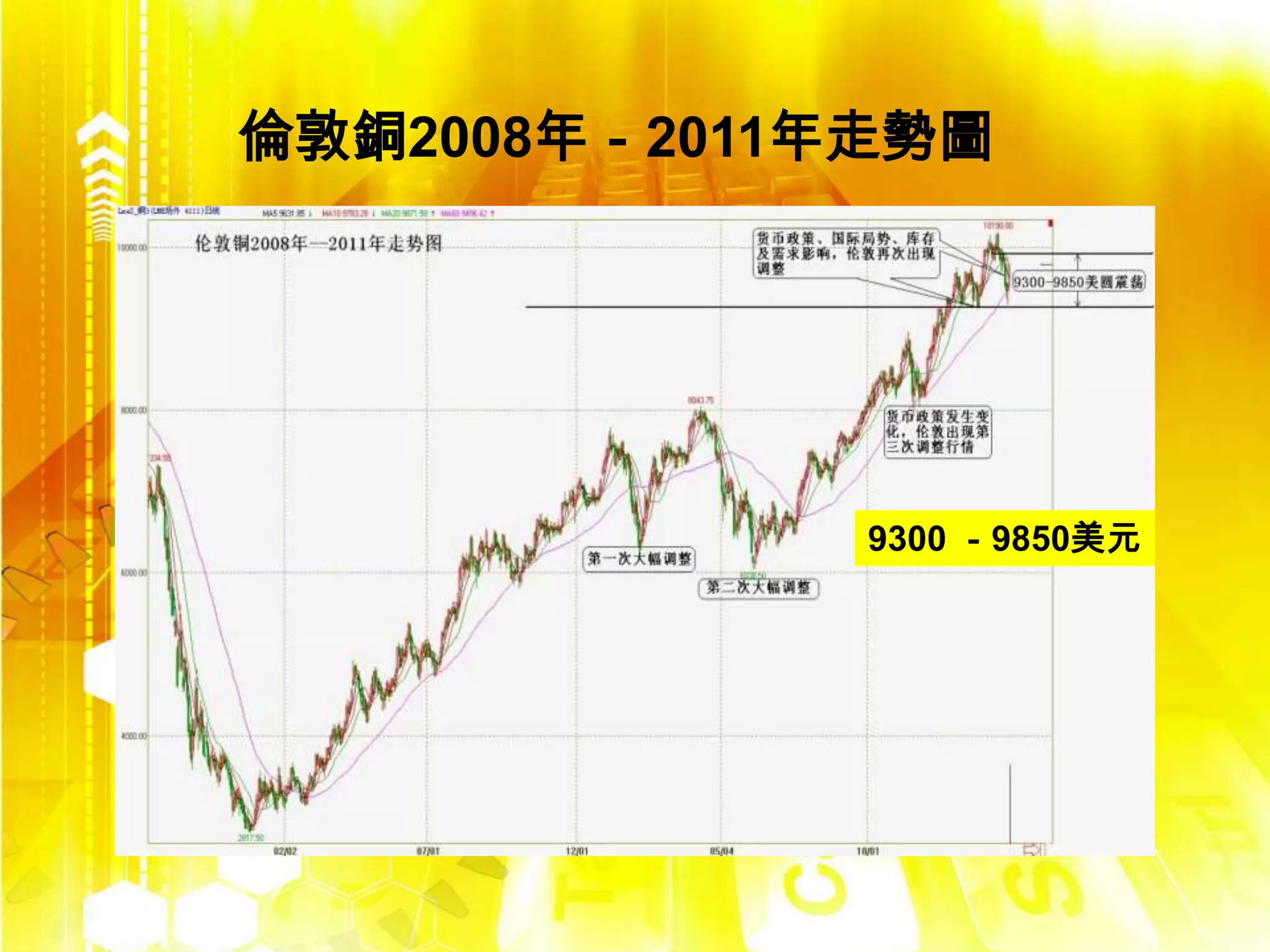 倫敦銅2008年－2011年走勢圖




              9300 －9850美元
 