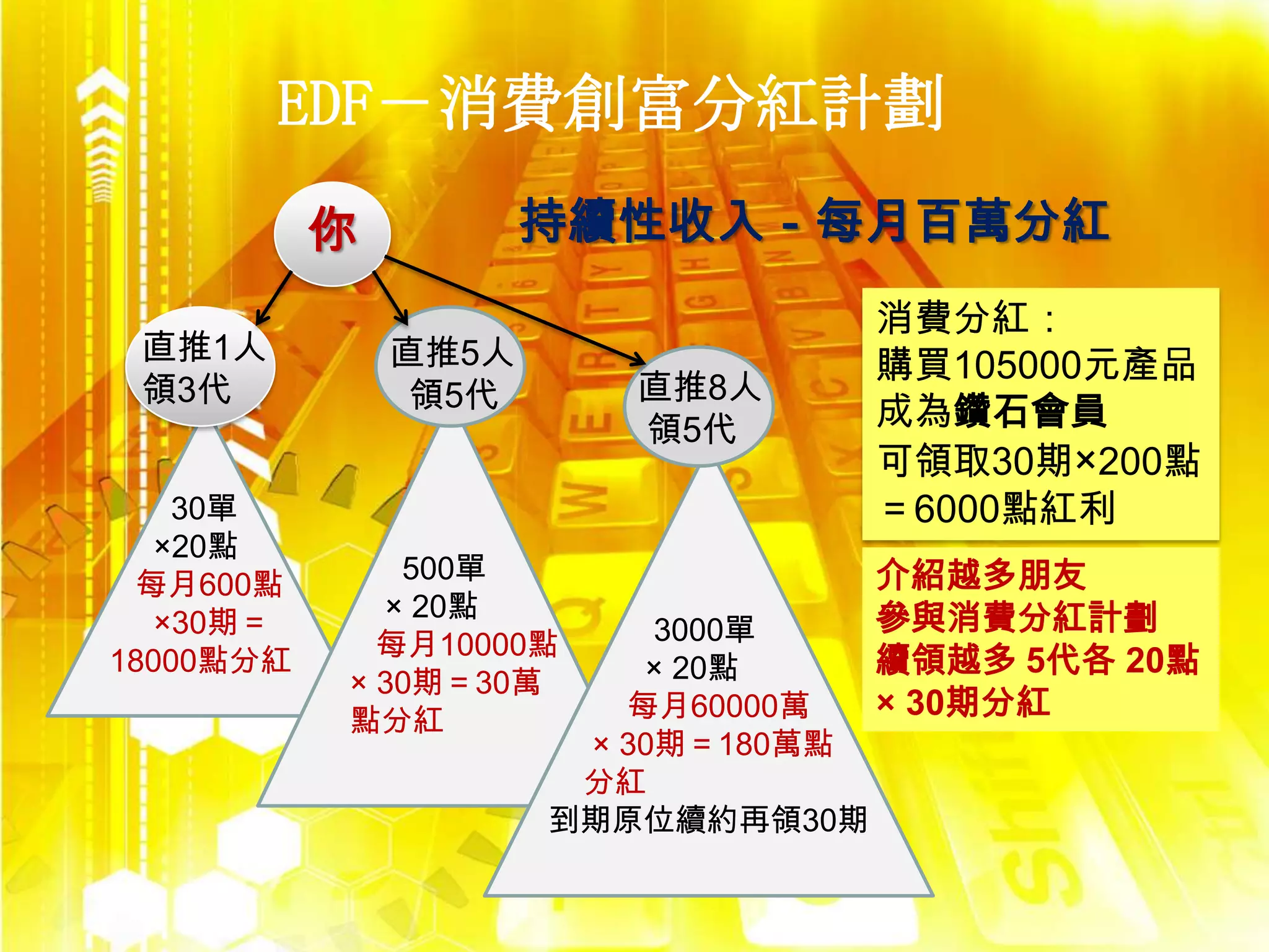EDF－消費創富分紅計劃
           你          持續性收入－每月百萬分紅
                                     消費分紅：
 直推1人          直推5人                  購買105000元產品
 領3代            領5代      直推8人
                         領5代         成為鑽石會員
                                     可領取30期×200點
    30單                              ＝6000點紅利
  ×20點
 每月600點
              500單                   介紹越多朋友
             × 20點                   參與消費分紅計劃
  ×30期＝                    3000單
             每月10000點
18000點分紅                  × 20點      續領越多 5代各 20點
           × 30期＝30萬
           點分紅           每月60000萬    × 30期分紅
                       × 30期＝180萬點
                       分紅
                      到期原位續約再領30期
 