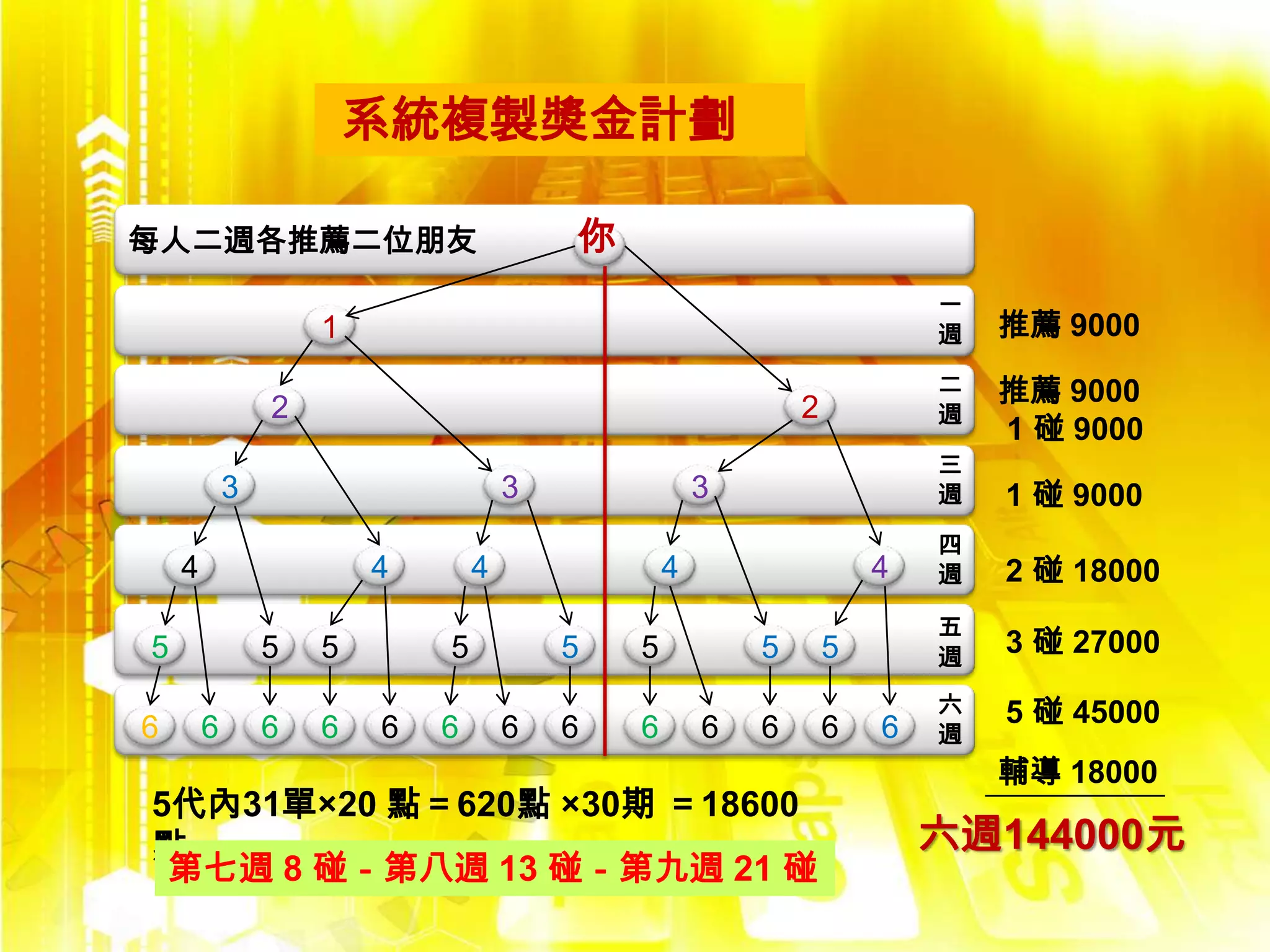 系統複製獎金計劃

每人二週各推薦二位朋友                             你
                                                                        一
                    1                                                   週   推薦 9000
                                                                        二   推薦 9000
                2                                           2           週
                                                                            1 碰 9000
                                                                        三
            3                       3               3                   週   1 碰 9000
                                                                        四
    4                   4       4               4                   4   週   2 碰 18000
                                                                        五
5               5   5       5           5   5           5       5       週
                                                                            3 碰 27000
                                                                        六   5 碰 45000
6       6       6   6   6   6       6   6   6       6   6       6   6   週
                                                                            輔導 18000
5代內31單×20 點＝620點 ×30期 ＝18600
點                                                                       六週144000元
 第七週 8 碰－第八週 13 碰－第九週 21 碰
 