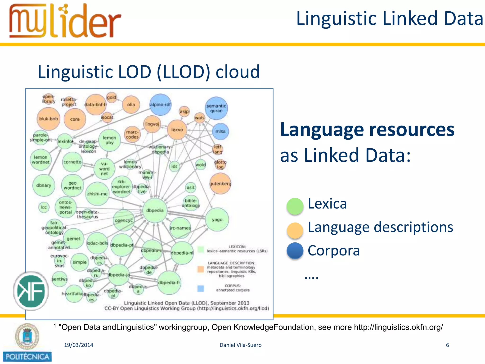 19/03/2014 6Daniel Vila-Suero
Linguistic Linked Data
1 "Open Data andLinguistics" workinggroup, Open KnowledgeFoundation, see more http://linguistics.okfn.org/
Language resources
as Linked Data:
Lexica
Language descriptions
Corpora
….
Linguistic LOD (LLOD) cloud
 