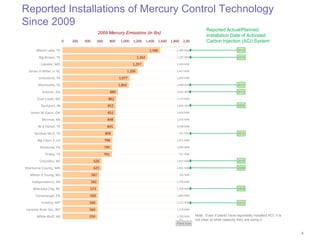 Reported Installations of Mercury Control Technology
Since 2009
                                                          ...