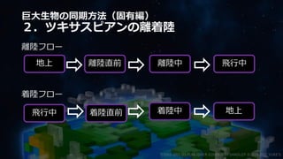 巨大生物の同期方法（固有編）
２．ツキサスピアンの離着陸
離陸フロー
着陸フロー
©2003-2021 D3 PUBLISHER ©2003-2017 SANDLOT ©2019-2021 YUKE'S
地上 離陸直前 離陸中 飛行中
飛行中 着陸直前 着陸中 地上
 