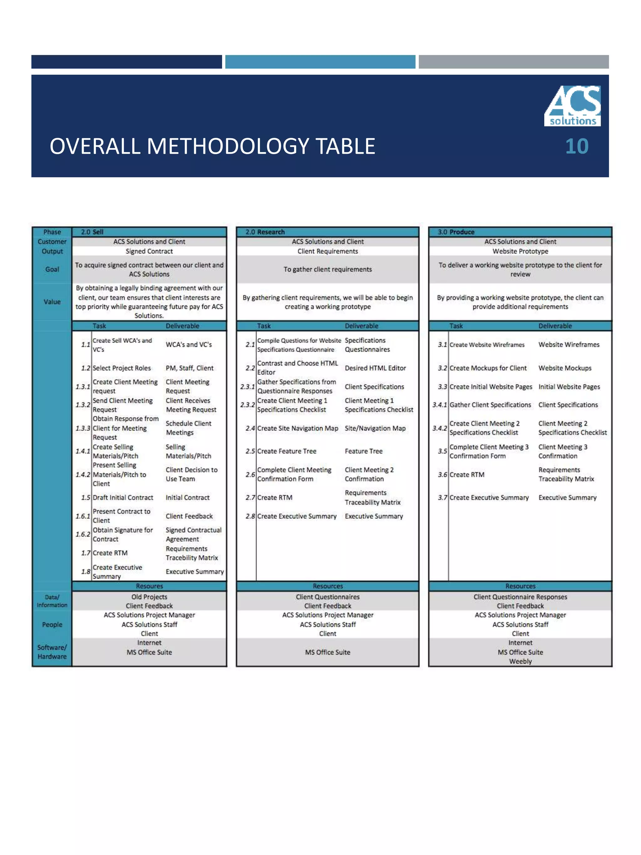 OVERALL METHODOLOGY TABLE 10
 