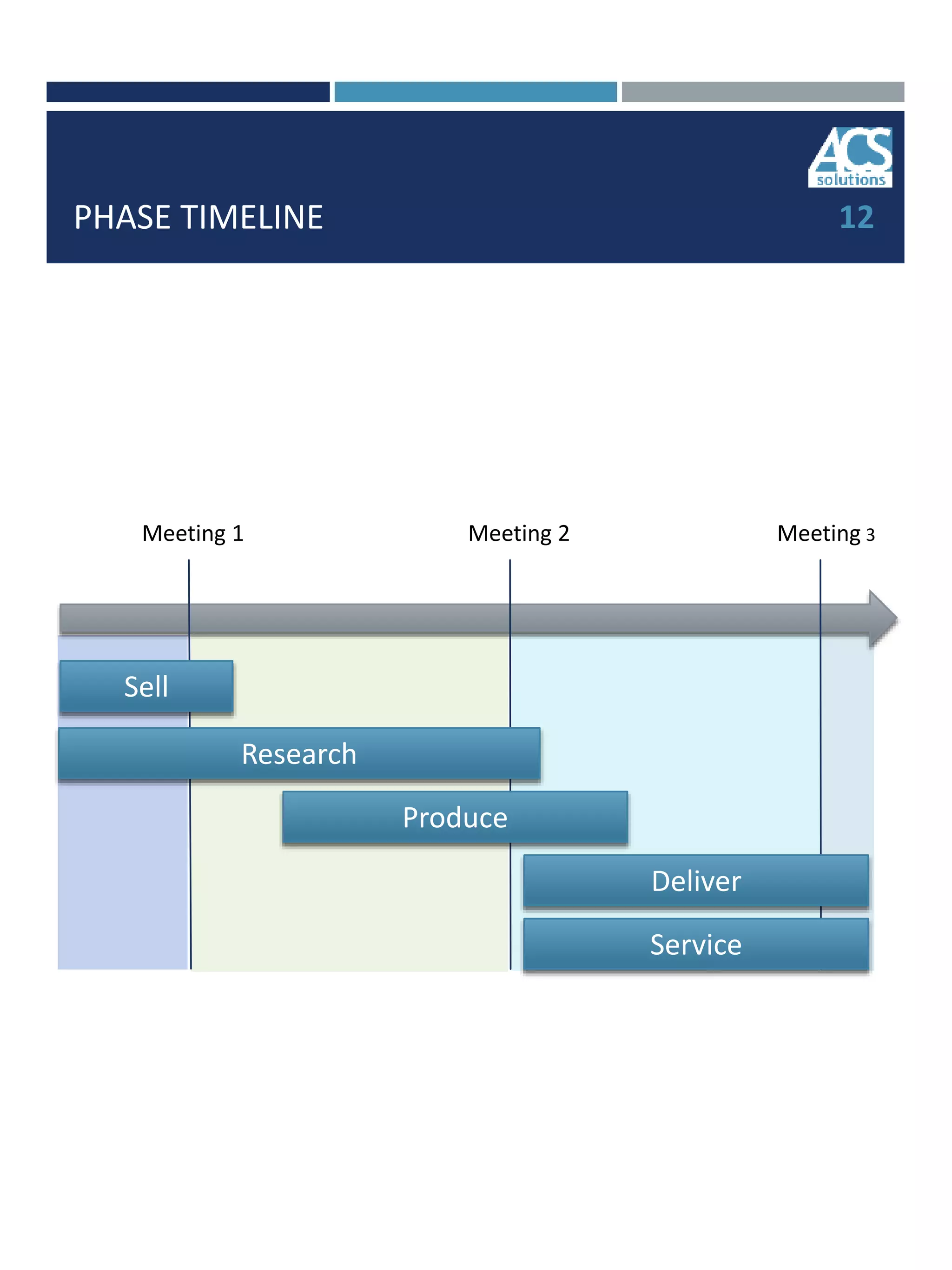PHASE TIMELINE 12
Meeting 1 Meeting 2 Meeting 3
Sell
Research
Produce
Deliver
Service
 