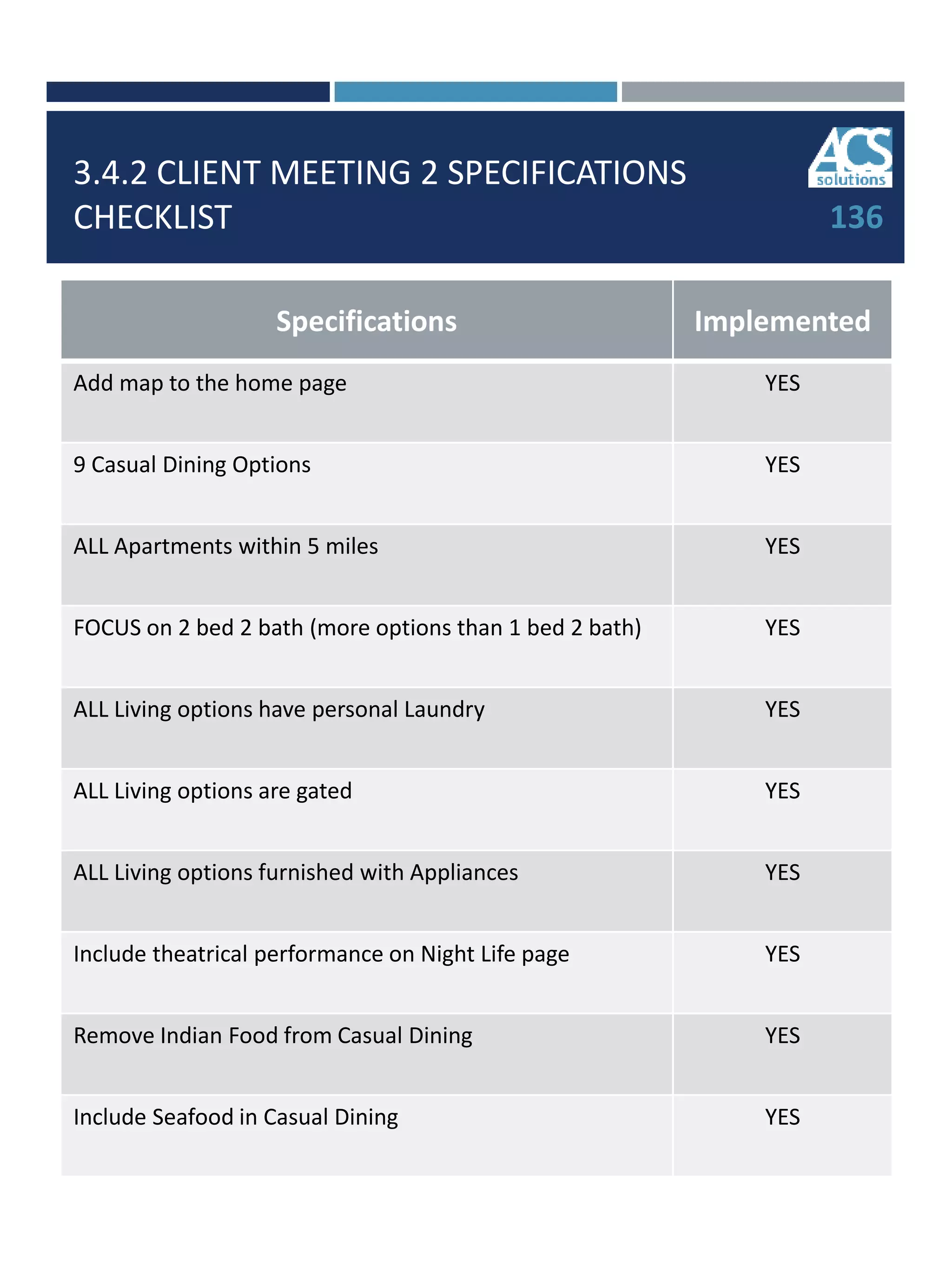 3.4.2 CLIENT MEETING 2 SPECIFICATIONS
CHECKLIST
Specifications Implemented
Add map to the home page YES
9 Casual Dining Options YES
ALL Apartments within 5 miles YES
FOCUS on 2 bed 2 bath (more options than 1 bed 2 bath) YES
ALL Living options have personal Laundry YES
ALL Living options are gated YES
ALL Living options furnished with Appliances YES
Include theatrical performance on Night Life page YES
Remove Indian Food from Casual Dining YES
Include Seafood in Casual Dining YES
136
 