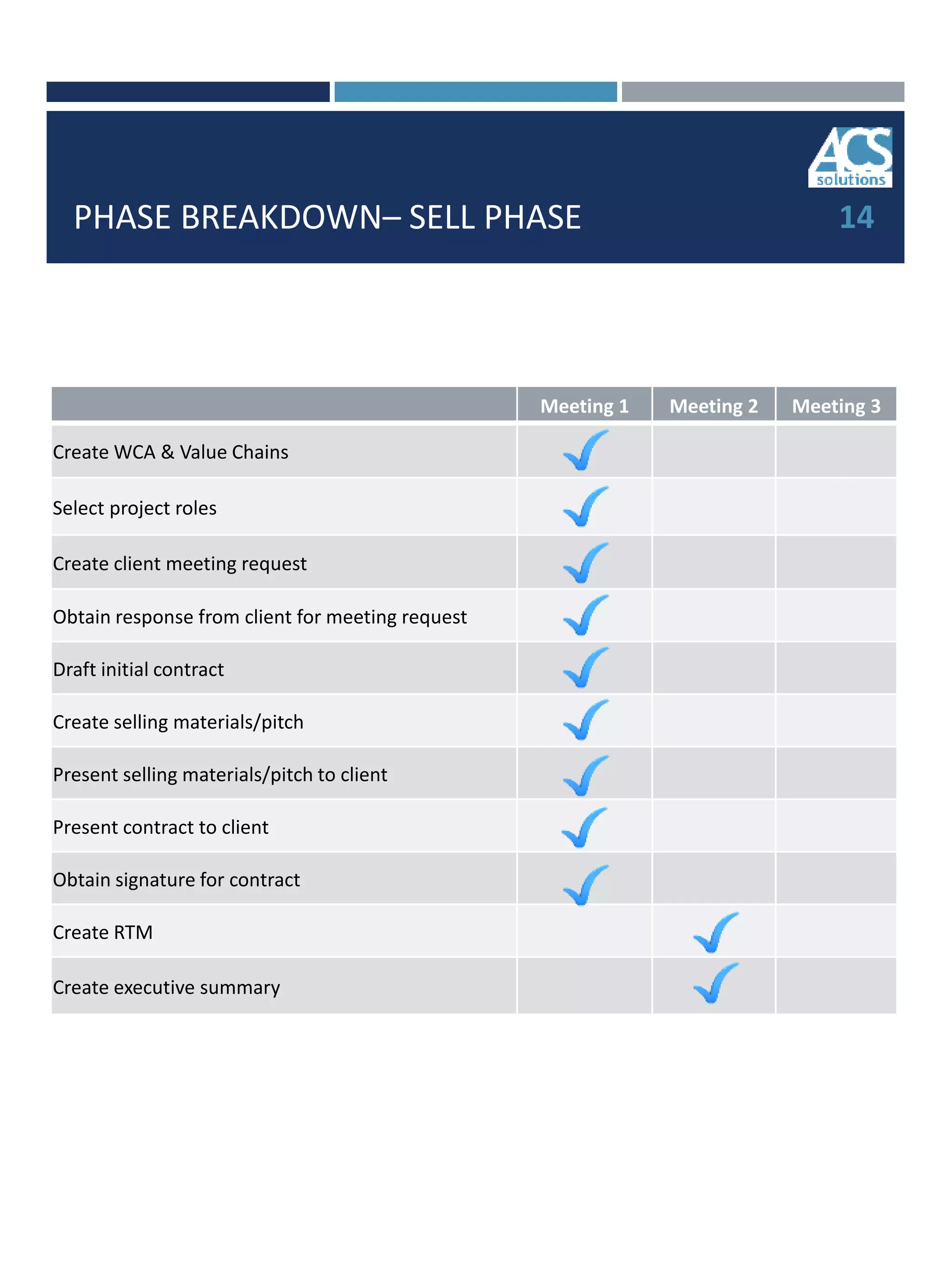 PHASE BREAKDOWN– SELL PHASE 14
Meeting 1 Meeting 2 Meeting 3
Create WCA & Value Chains
Select project roles
Create client meeting request
Obtain response from client for meeting request
Draft initial contract
Create selling materials/pitch
Present selling materials/pitch to client
Present contract to client
Obtain signature for contract
Create RTM
Create executive summary
 