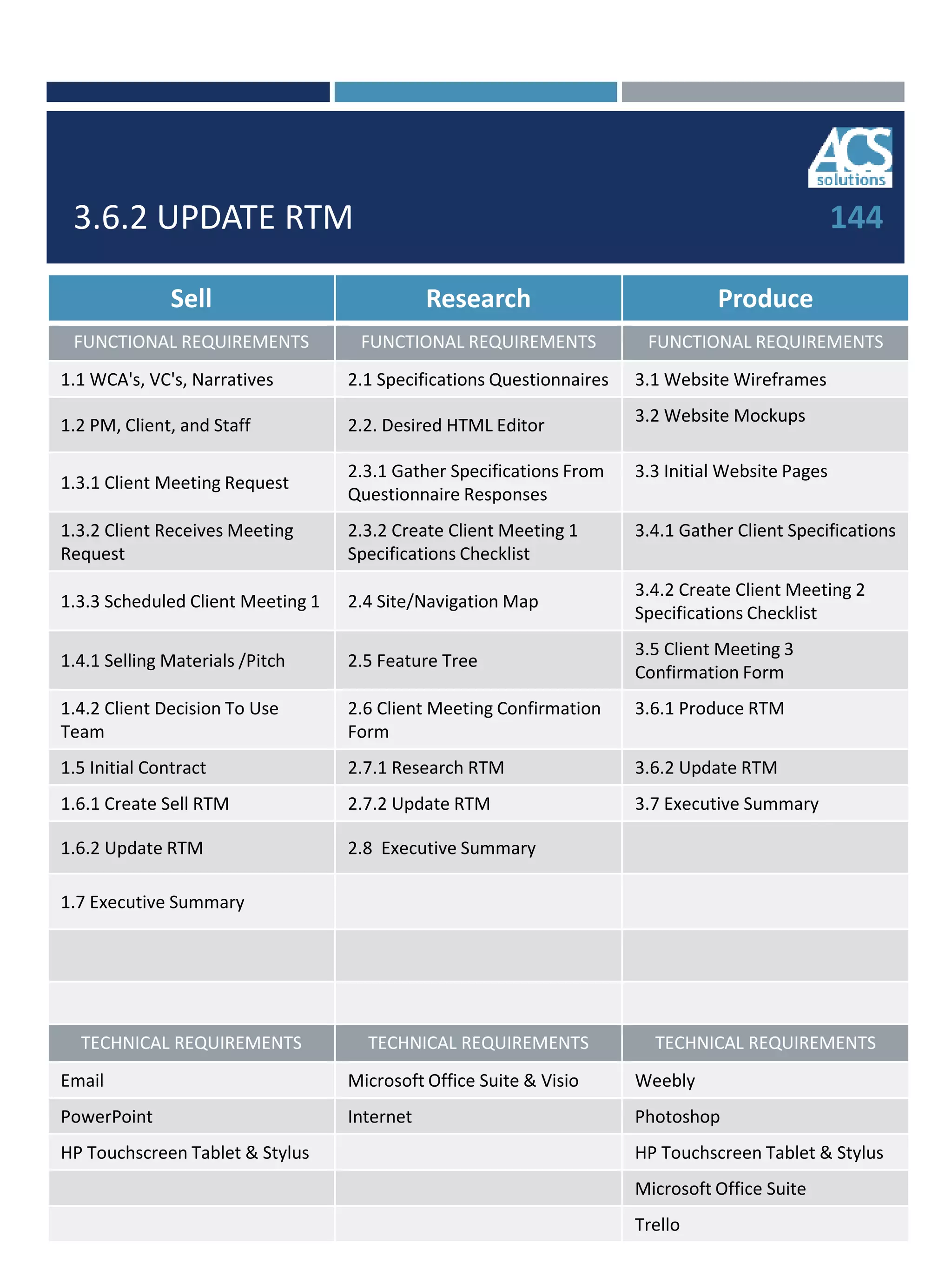 3.6.2 UPDATE RTM
Sell Research Produce
FUNCTIONAL REQUIREMENTS FUNCTIONAL REQUIREMENTS FUNCTIONAL REQUIREMENTS
1.1 WCA's, VC's, Narratives 2.1 Specifications Questionnaires 3.1 Website Wireframes
1.2 PM, Client, and Staff 2.2. Desired HTML Editor 3.2 Website Mockups
1.3.1 Client Meeting Request
2.3.1 Gather Specifications From
Questionnaire Responses
3.3 Initial Website Pages
1.3.2 Client Receives Meeting
Request
2.3.2 Create Client Meeting 1
Specifications Checklist
3.4.1 Gather Client Specifications
1.3.3 Scheduled Client Meeting 1 2.4 Site/Navigation Map
3.4.2 Create Client Meeting 2
Specifications Checklist
1.4.1 Selling Materials /Pitch 2.5 Feature Tree
3.5 Client Meeting 3
Confirmation Form
1.4.2 Client Decision To Use
Team
2.6 Client Meeting Confirmation
Form
3.6.1 Produce RTM
1.5 Initial Contract 2.7.1 Research RTM 3.6.2 Update RTM
1.6.1 Create Sell RTM 2.7.2 Update RTM 3.7 Executive Summary
1.6.2 Update RTM 2.8 Executive Summary
1.7 Executive Summary
TECHNICAL REQUIREMENTS TECHNICAL REQUIREMENTS TECHNICAL REQUIREMENTS
Email Microsoft Office Suite & Visio Weebly
PowerPoint Internet Photoshop
HP Touchscreen Tablet & Stylus HP Touchscreen Tablet & Stylus
Microsoft Office Suite
Trello
144
 