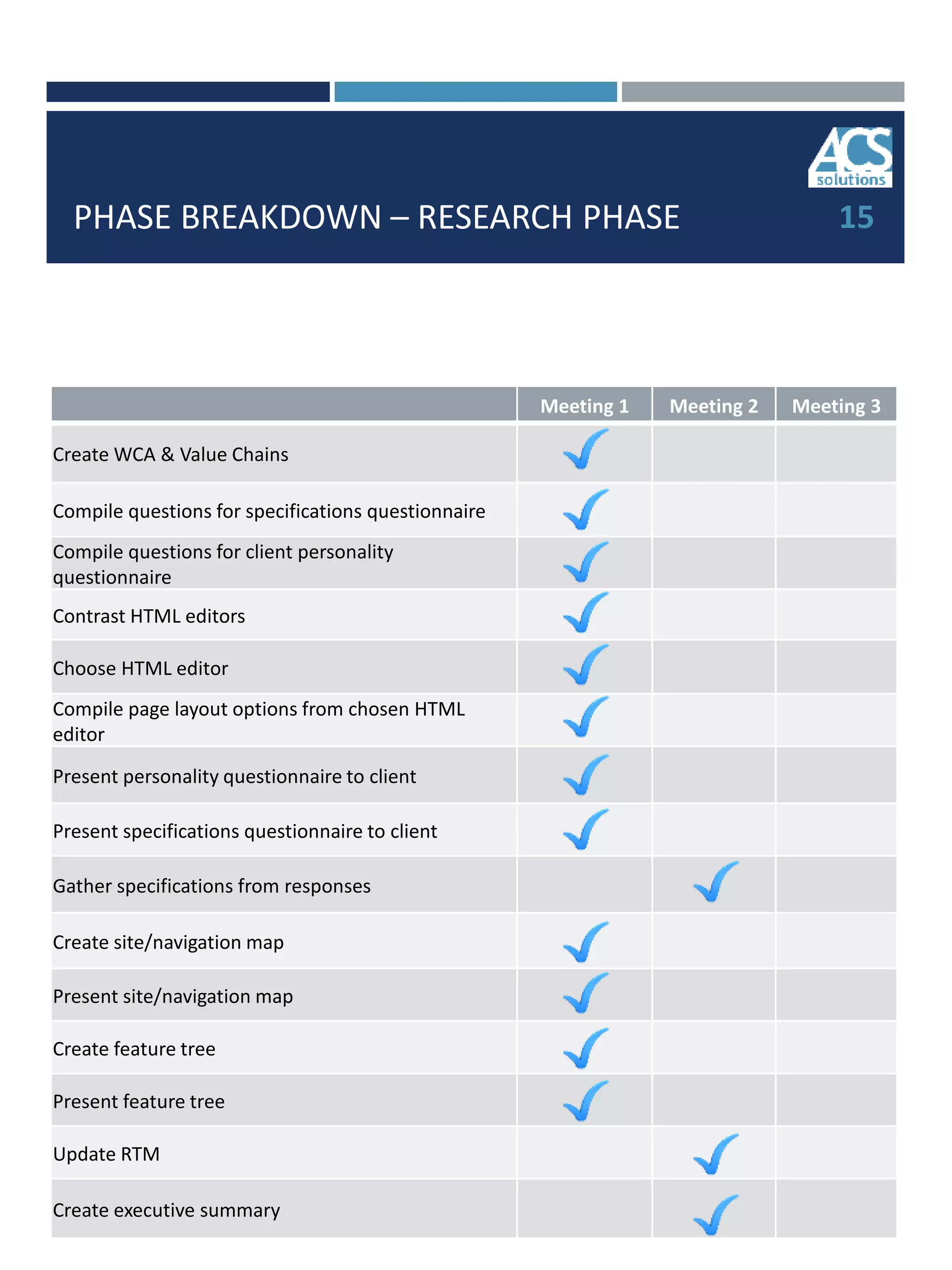 PHASE BREAKDOWN – RESEARCH PHASE 15
Meeting 1 Meeting 2 Meeting 3
Create WCA & Value Chains
Compile questions for specifications questionnaire
Compile questions for client personality
questionnaire
Contrast HTML editors
Choose HTML editor
Compile page layout options from chosen HTML
editor
Present personality questionnaire to client
Present specifications questionnaire to client
Gather specifications from responses
Create site/navigation map
Present site/navigation map
Create feature tree
Present feature tree
Update RTM
Create executive summary
 