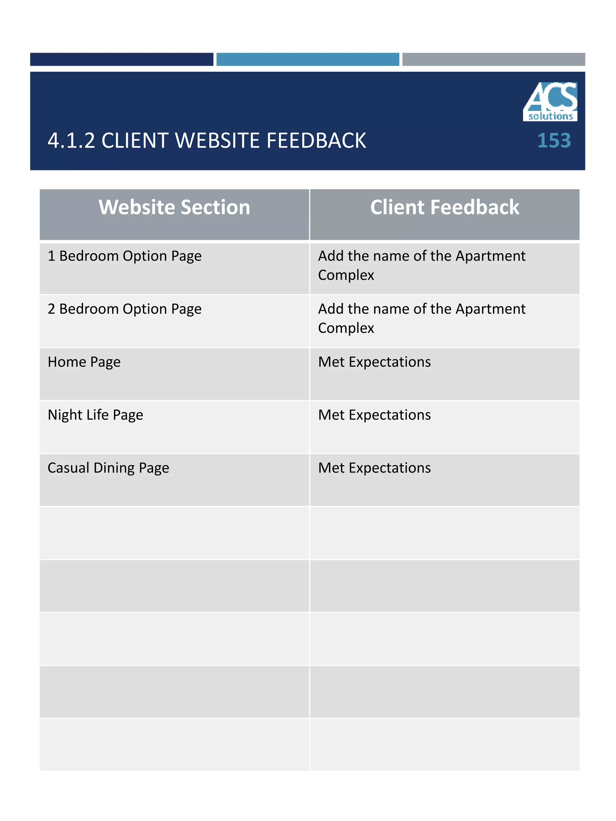 4.1.2 CLIENT WEBSITE FEEDBACK
Website Section Client Feedback
1 Bedroom Option Page Add the name of the Apartment
Complex
2 Bedroom Option Page Add the name of the Apartment
Complex
Home Page Met Expectations
Night Life Page Met Expectations
Casual Dining Page Met Expectations
153
 