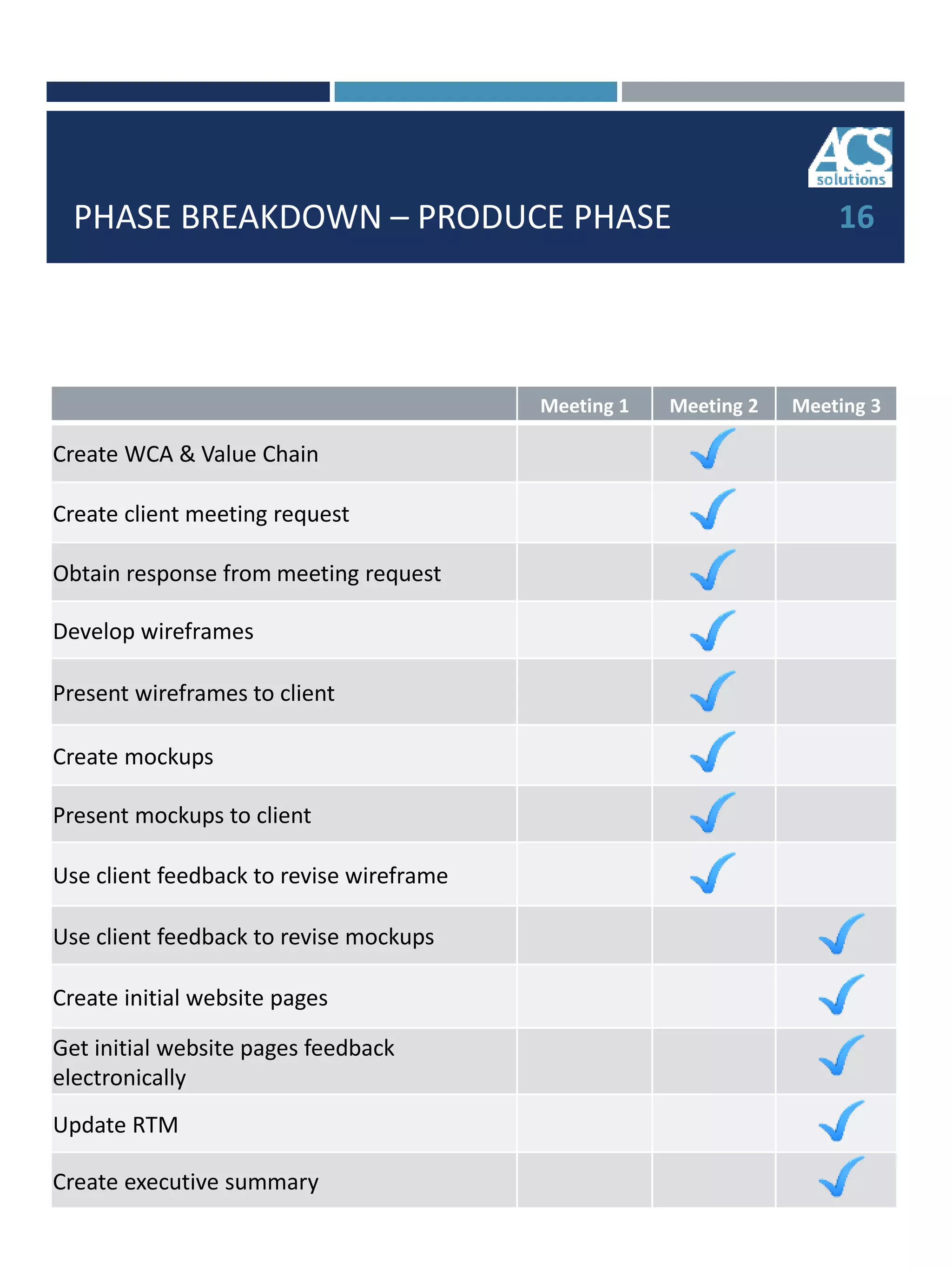 PHASE BREAKDOWN – PRODUCE PHASE 16
Meeting 1 Meeting 2 Meeting 3
Create WCA & Value Chain
Create client meeting request
Obtain response from meeting request
Develop wireframes
Present wireframes to client
Create mockups
Present mockups to client
Use client feedback to revise wireframe
Use client feedback to revise mockups
Create initial website pages
Get initial website pages feedback
electronically
Update RTM
Create executive summary
 