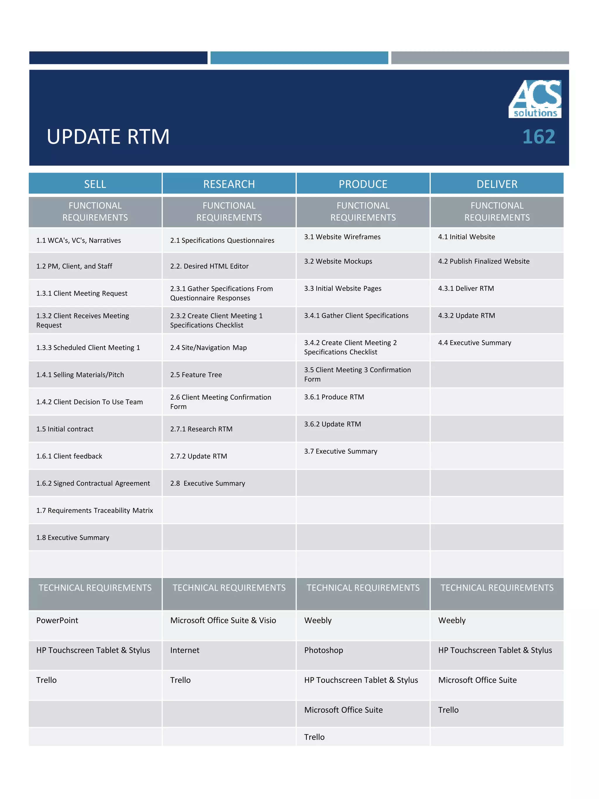 UPDATE RTM 162
SELL RESEARCH PRODUCE DELIVER
FUNCTIONAL
REQUIREMENTS
FUNCTIONAL
REQUIREMENTS
FUNCTIONAL
REQUIREMENTS
FUNCTIONAL
REQUIREMENTS
1.1 WCA's, VC's, Narratives 2.1 Specifications Questionnaires 3.1 Website Wireframes 4.1 Initial Website
1.2 PM, Client, and Staff 2.2. Desired HTML Editor
3.2 Website Mockups 4.2 Publish Finalized Website
1.3.1 Client Meeting Request
2.3.1 Gather Specifications From
Questionnaire Responses
3.3 Initial Website Pages 4.3.1 Deliver RTM
1.3.2 Client Receives Meeting
Request
2.3.2 Create Client Meeting 1
Specifications Checklist
3.4.1 Gather Client Specifications 4.3.2 Update RTM
1.3.3 Scheduled Client Meeting 1 2.4 Site/Navigation Map
3.4.2 Create Client Meeting 2
Specifications Checklist
4.4 Executive Summary
1.4.1 Selling Materials/Pitch 2.5 Feature Tree
3.5 Client Meeting 3 Confirmation
Form
1.4.2 Client Decision To Use Team
2.6 Client Meeting Confirmation
Form
3.6.1 Produce RTM
1.5 Initial contract 2.7.1 Research RTM
3.6.2 Update RTM
1.6.1 Client feedback 2.7.2 Update RTM
3.7 Executive Summary
1.6.2 Signed Contractual Agreement 2.8 Executive Summary
1.7 Requirements Traceability Matrix
1.8 Executive Summary
TECHNICAL REQUIREMENTS TECHNICAL REQUIREMENTS TECHNICAL REQUIREMENTS TECHNICAL REQUIREMENTS
PowerPoint Microsoft Office Suite & Visio Weebly Weebly
HP Touchscreen Tablet & Stylus Internet Photoshop HP Touchscreen Tablet & Stylus
Trello Trello HP Touchscreen Tablet & Stylus Microsoft Office Suite
Microsoft Office Suite Trello
Trello
 