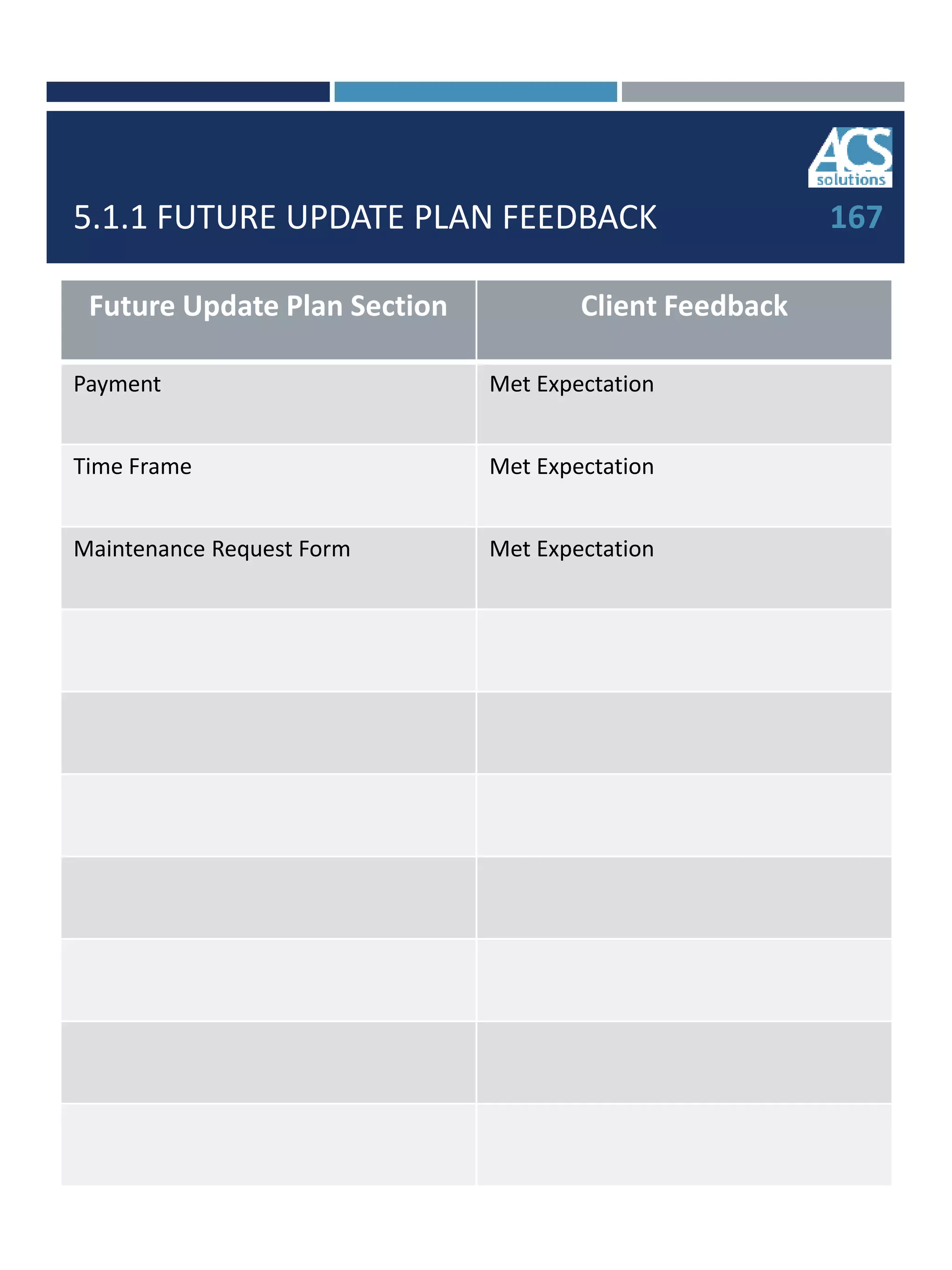 5.1.1 FUTURE UPDATE PLAN FEEDBACK
Future Update Plan Section Client Feedback
Payment Met Expectation
Time Frame Met Expectation
Maintenance Request Form Met Expectation
167
 