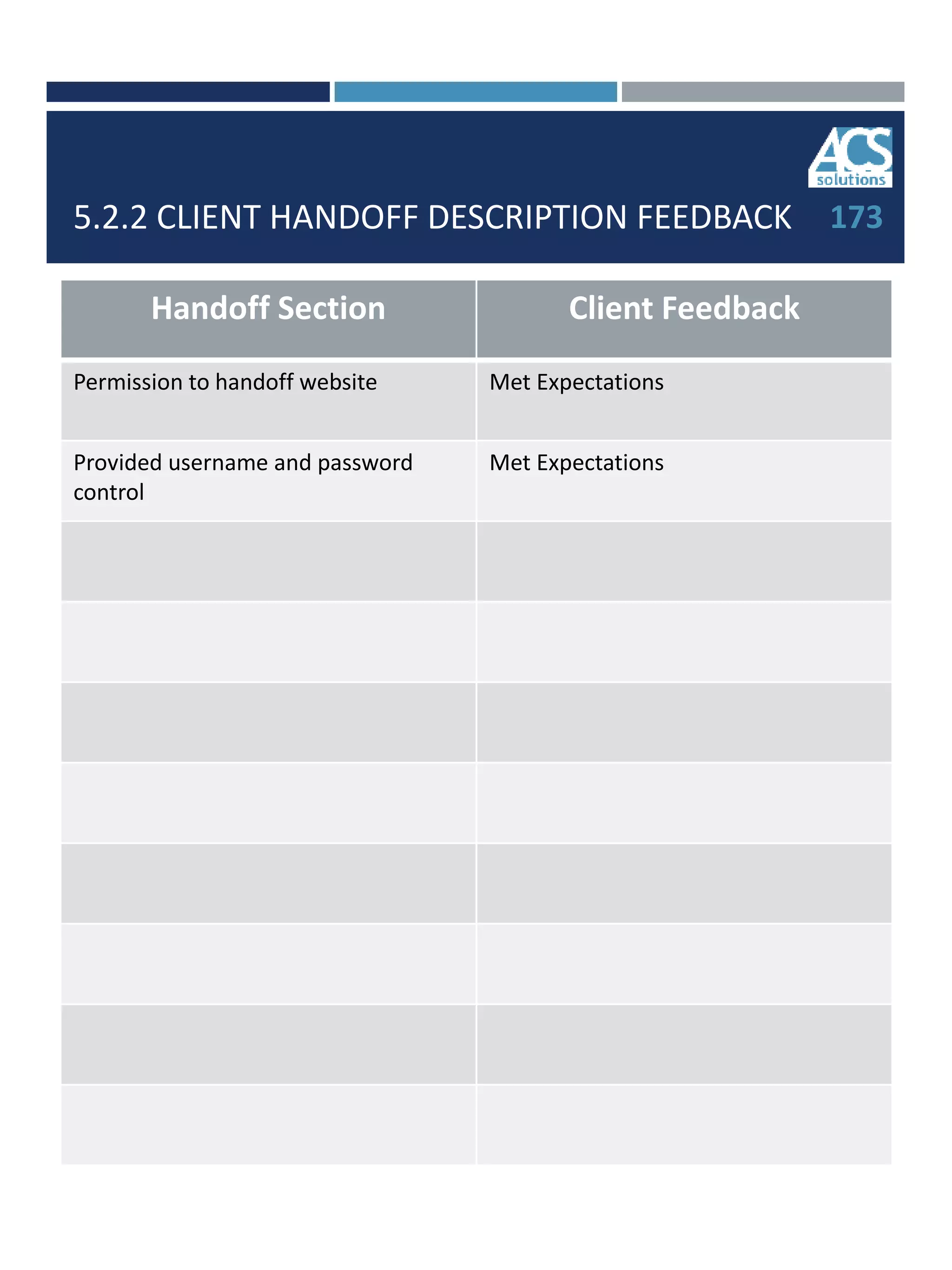 5.2.2 CLIENT HANDOFF DESCRIPTION FEEDBACK
Handoff Section Client Feedback
Permission to handoff website Met Expectations
Provided username and password
control
Met Expectations
173
 