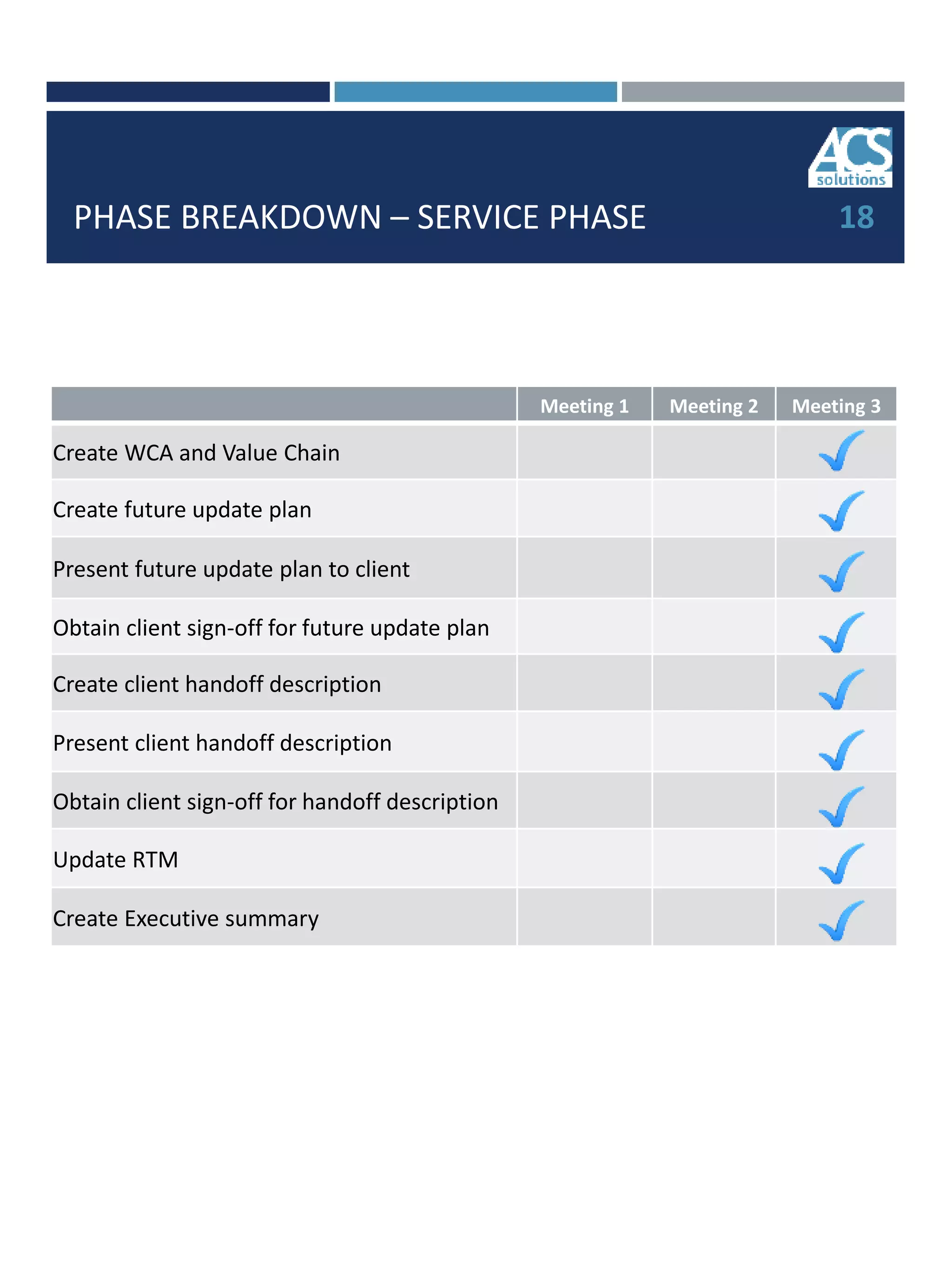 PHASE BREAKDOWN – SERVICE PHASE 18
Meeting 1 Meeting 2 Meeting 3
Create WCA and Value Chain
Create future update plan
Present future update plan to client
Obtain client sign-off for future update plan
Create client handoff description
Present client handoff description
Obtain client sign-off for handoff description
Update RTM
Create Executive summary
 