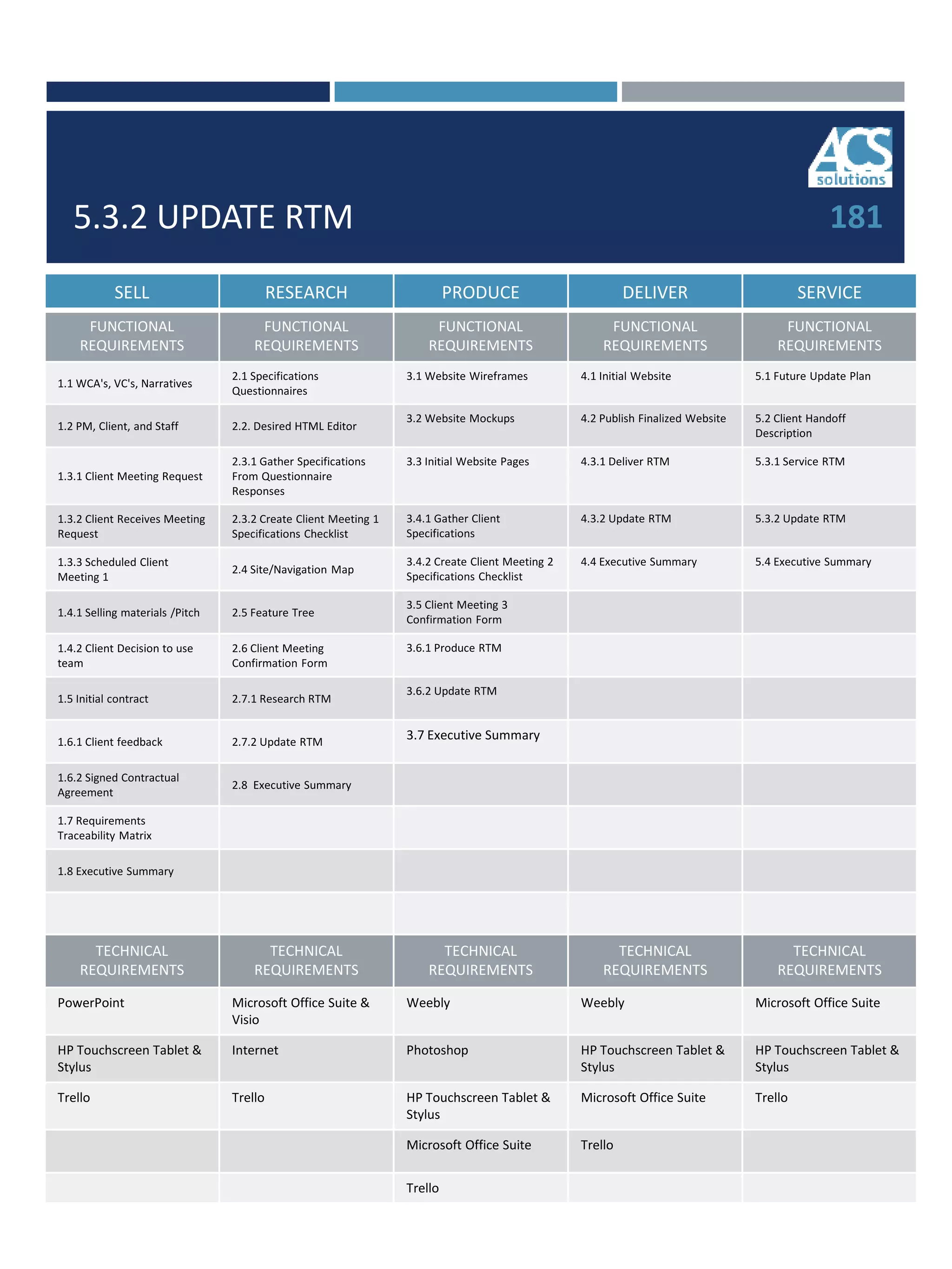 5.3.2 UPDATE RTM
SELL RESEARCH PRODUCE DELIVER SERVICE
FUNCTIONAL
REQUIREMENTS
FUNCTIONAL
REQUIREMENTS
FUNCTIONAL
REQUIREMENTS
FUNCTIONAL
REQUIREMENTS
FUNCTIONAL
REQUIREMENTS
1.1 WCA's, VC's, Narratives
2.1 Specifications
Questionnaires
3.1 Website Wireframes 4.1 Initial Website 5.1 Future Update Plan
1.2 PM, Client, and Staff 2.2. Desired HTML Editor
3.2 Website Mockups 4.2 Publish Finalized Website 5.2 Client Handoff
Description
1.3.1 Client Meeting Request
2.3.1 Gather Specifications
From Questionnaire
Responses
3.3 Initial Website Pages 4.3.1 Deliver RTM 5.3.1 Service RTM
1.3.2 Client Receives Meeting
Request
2.3.2 Create Client Meeting 1
Specifications Checklist
3.4.1 Gather Client
Specifications
4.3.2 Update RTM 5.3.2 Update RTM
1.3.3 Scheduled Client
Meeting 1
2.4 Site/Navigation Map
3.4.2 Create Client Meeting 2
Specifications Checklist
4.4 Executive Summary 5.4 Executive Summary
1.4.1 Selling materials /Pitch 2.5 Feature Tree
3.5 Client Meeting 3
Confirmation Form
1.4.2 Client Decision to use
team
2.6 Client Meeting
Confirmation Form
3.6.1 Produce RTM
1.5 Initial contract 2.7.1 Research RTM
3.6.2 Update RTM
1.6.1 Client feedback 2.7.2 Update RTM
3.7 Executive Summary
1.6.2 Signed Contractual
Agreement
2.8 Executive Summary
1.7 Requirements
Traceability Matrix
1.8 Executive Summary
TECHNICAL
REQUIREMENTS
TECHNICAL
REQUIREMENTS
TECHNICAL
REQUIREMENTS
TECHNICAL
REQUIREMENTS
TECHNICAL
REQUIREMENTS
PowerPoint Microsoft Office Suite &
Visio
Weebly Weebly Microsoft Office Suite
HP Touchscreen Tablet &
Stylus
Internet Photoshop HP Touchscreen Tablet &
Stylus
HP Touchscreen Tablet &
Stylus
Trello Trello HP Touchscreen Tablet &
Stylus
Microsoft Office Suite Trello
Microsoft Office Suite Trello
Trello
181
 