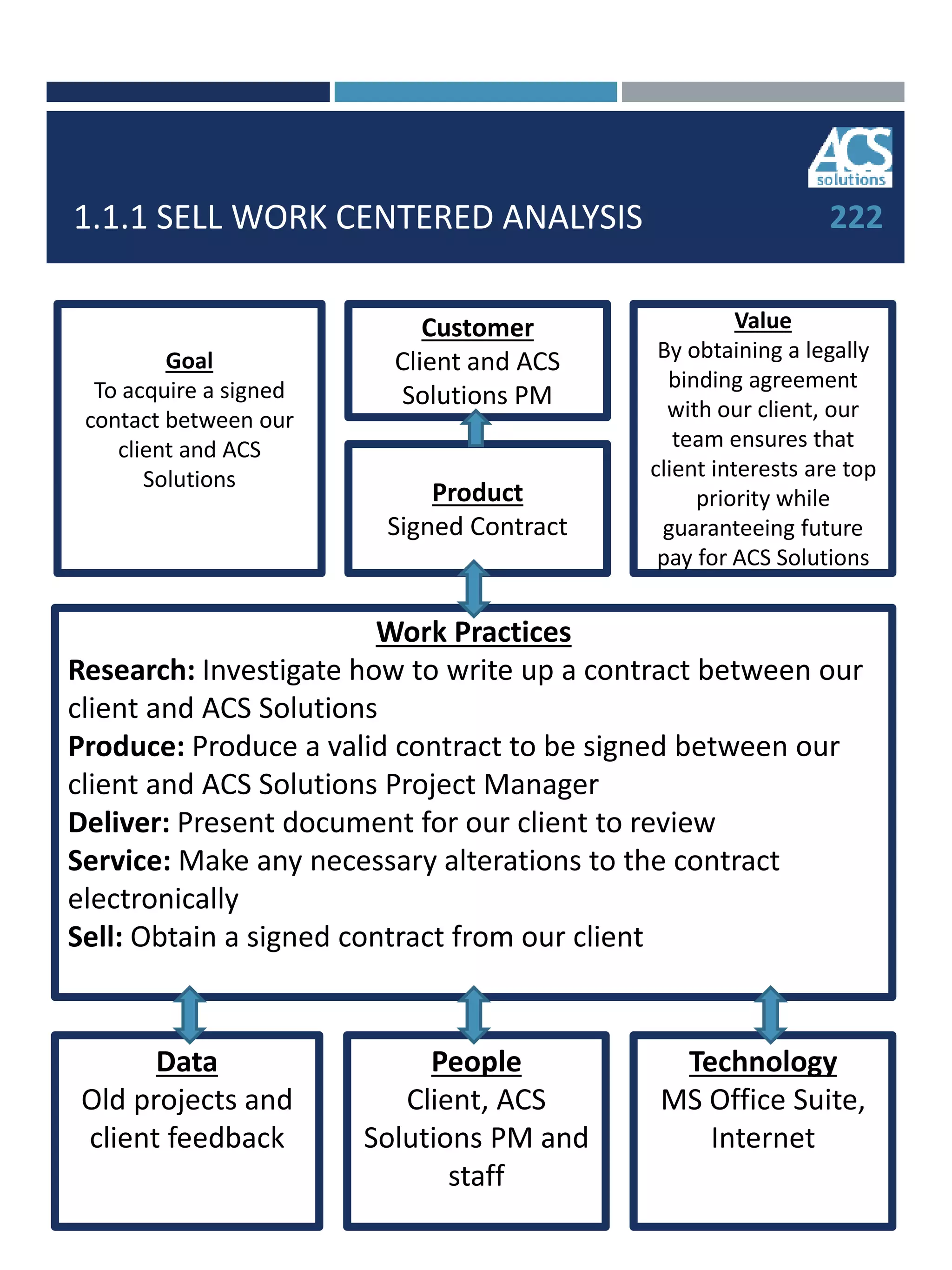 1.1.1 SELL WORK CENTERED ANALYSIS 222
Data
Old projects and
client feedback
People
Client, ACS
Solutions PM and
staff
Technology
MS Office Suite,
Internet
Work Practices
Research: Investigate how to write up a contract between our
client and ACS Solutions
Produce: Produce a valid contract to be signed between our
client and ACS Solutions Project Manager
Deliver: Present document for our client to review
Service: Make any necessary alterations to the contract
electronically
Sell: Obtain a signed contract from our client
Goal
To acquire a signed
contact between our
client and ACS
Solutions
Customer
Client and ACS
Solutions PM
Product
Signed Contract
Value
By obtaining a legally
binding agreement
with our client, our
team ensures that
client interests are top
priority while
guaranteeing future
pay for ACS Solutions
 