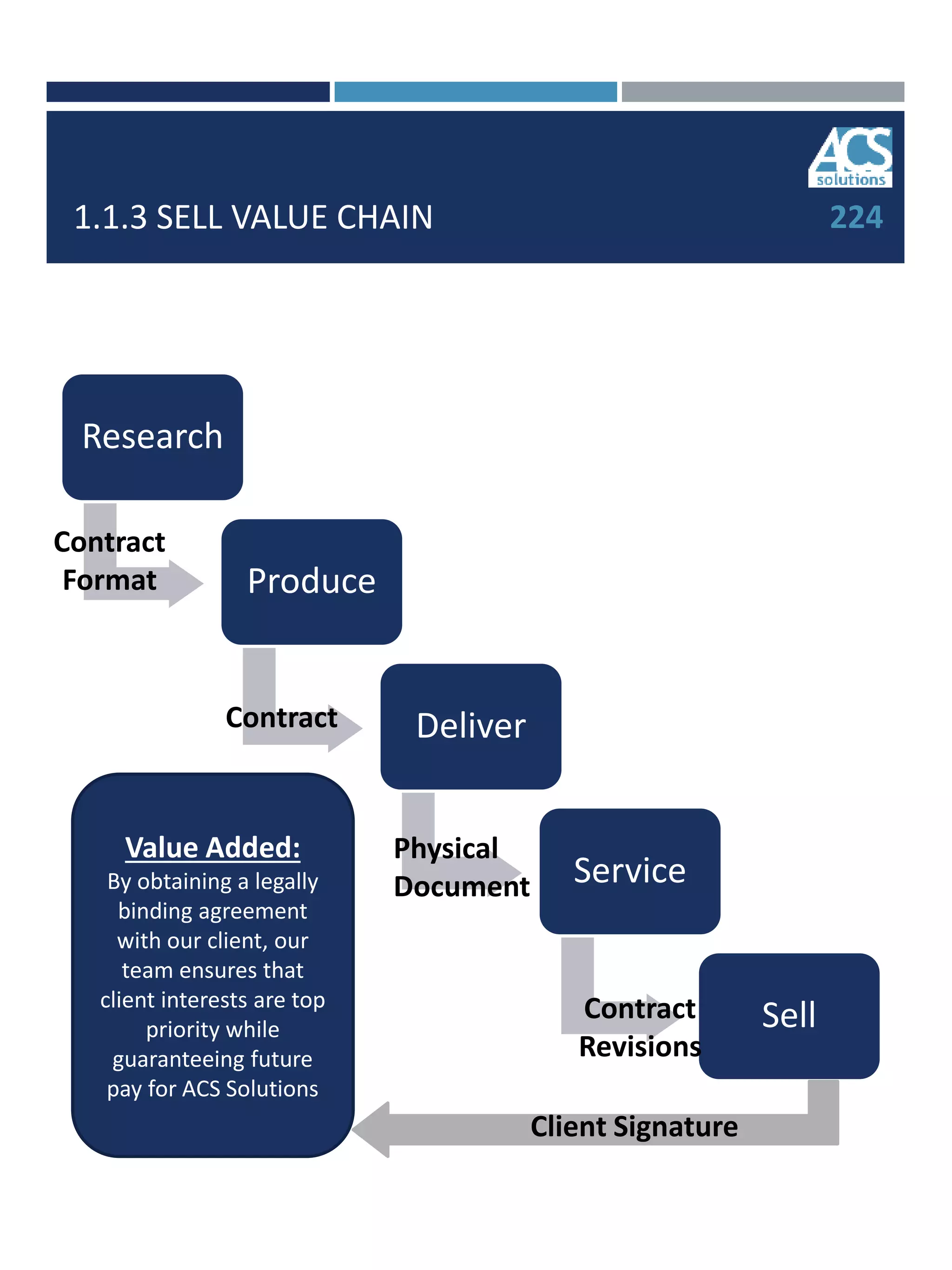 1.1.3 SELL VALUE CHAIN
Research
Produce
Deliver
Service
Sell
Value Added:
By obtaining a legally
binding agreement
with our client, our
team ensures that
client interests are top
priority while
guaranteeing future
pay for ACS Solutions
224
Contract
Format
Contract
Physical
Document
Contract
Revisions
Client Signature
 