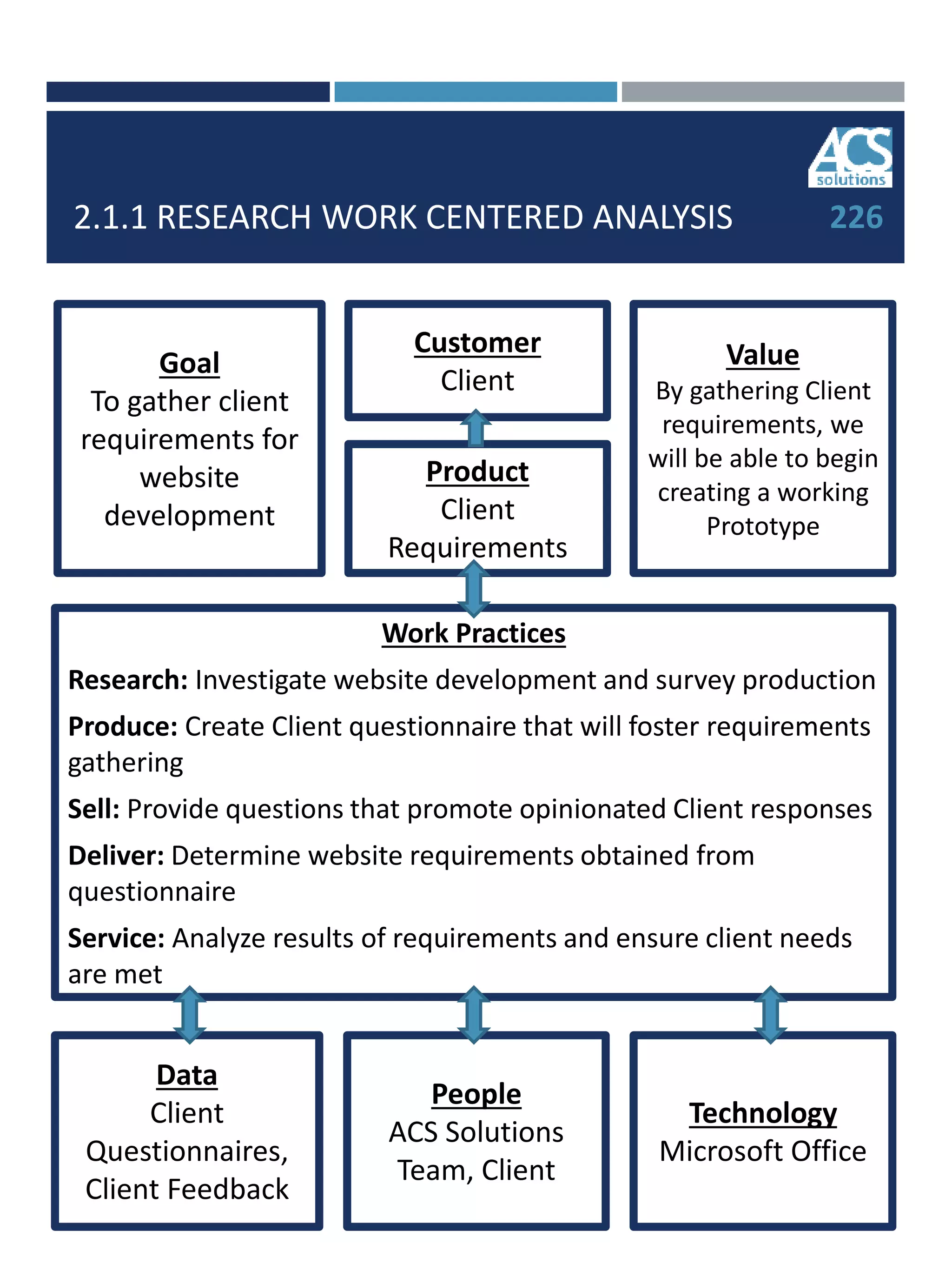 2.1.1 RESEARCH WORK CENTERED ANALYSIS
Data
Client
Questionnaires,
Client Feedback
People
ACS Solutions
Team, Client
Technology
Microsoft Office
Work Practices
Research: Investigate website development and survey production
Produce: Create Client questionnaire that will foster requirements
gathering
Sell: Provide questions that promote opinionated Client responses
Deliver: Determine website requirements obtained from
questionnaire
Service: Analyze results of requirements and ensure client needs
are met
Goal
To gather client
requirements for
website
development
Customer
Client
Product
Client
Requirements
Value
By gathering Client
requirements, we
will be able to begin
creating a working
Prototype
226
 