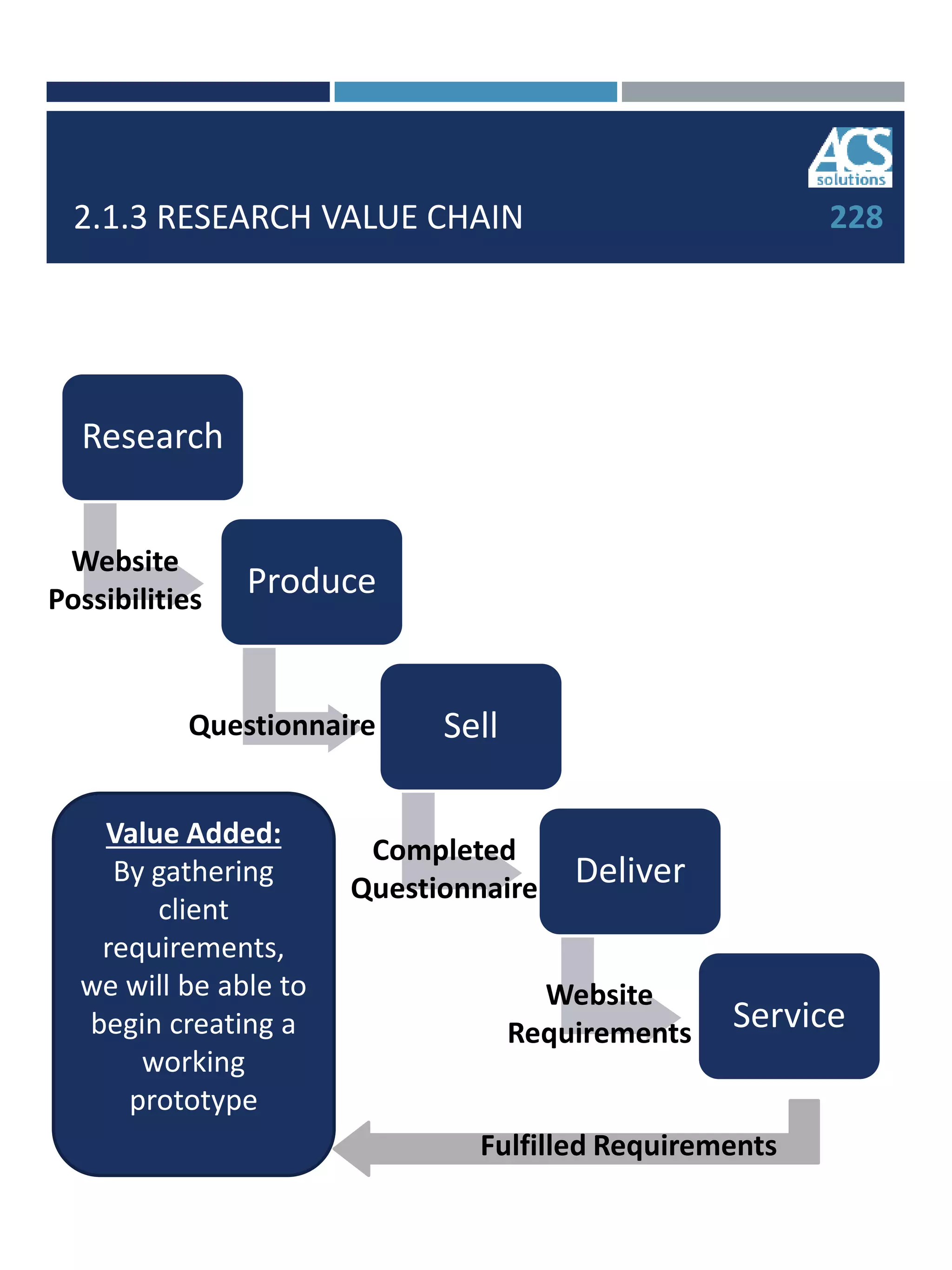 2.1.3 RESEARCH VALUE CHAIN
Research
Produce
Sell
Deliver
Service
Value Added:
By gathering
client
requirements,
we will be able to
begin creating a
working
prototype
228
Questionnaire
Website
Possibilities
Completed
Questionnaire
Website
Requirements
Fulfilled Requirements
 