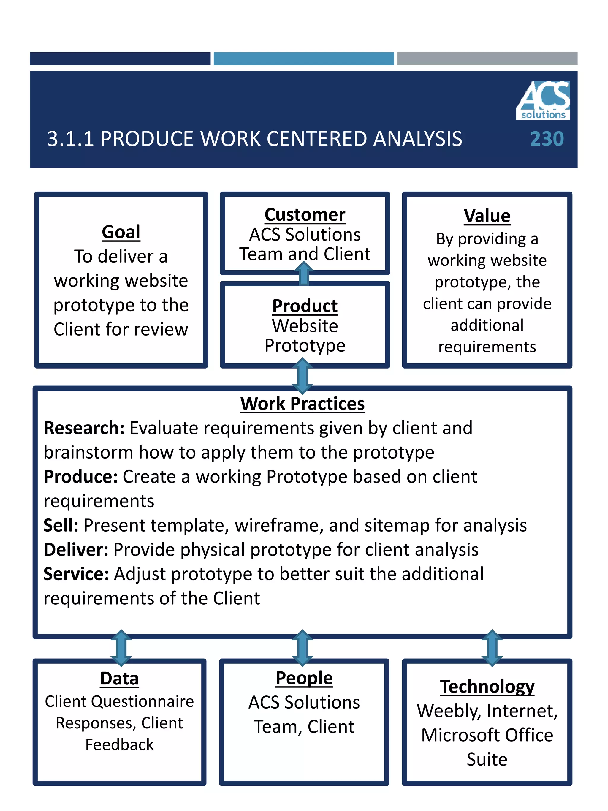 3.1.1 PRODUCE WORK CENTERED ANALYSIS
Data
Client Questionnaire
Responses, Client
Feedback
People
ACS Solutions
Team, Client
Technology
Weebly, Internet,
Microsoft Office
Suite
Work Practices
Research: Evaluate requirements given by client and
brainstorm how to apply them to the prototype
Produce: Create a working Prototype based on client
requirements
Sell: Present template, wireframe, and sitemap for analysis
Deliver: Provide physical prototype for client analysis
Service: Adjust prototype to better suit the additional
requirements of the Client
Goal
To deliver a
working website
prototype to the
Client for review
Customer
ACS Solutions
Team and Client
Product
Website
Prototype
Value
By providing a
working website
prototype, the
client can provide
additional
requirements
230
 