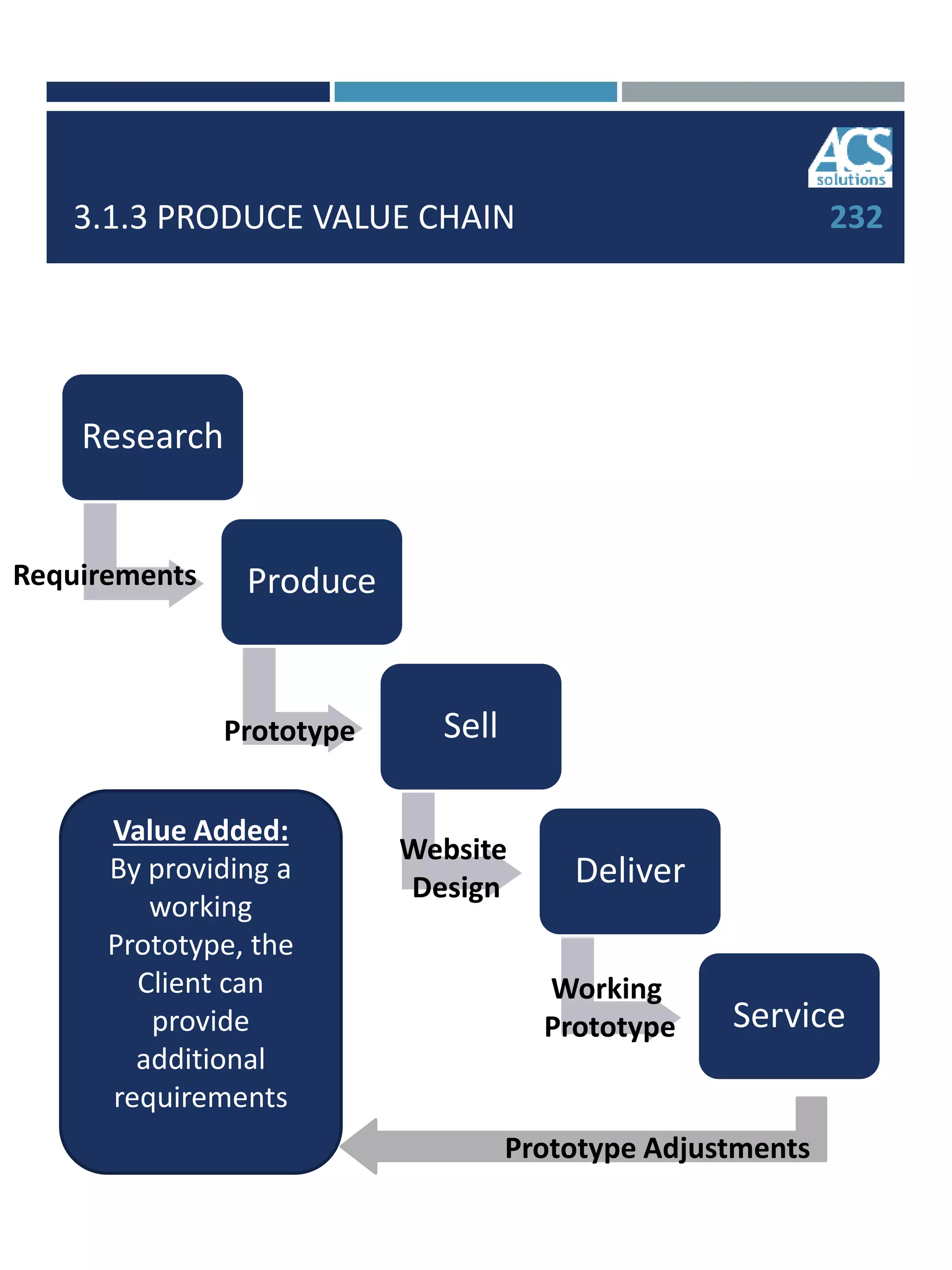 3.1.3 PRODUCE VALUE CHAIN
Research
Produce
Sell
Deliver
Service
Value Added:
By providing a
working
Prototype, the
Client can
provide
additional
requirements
232
Requirements
Prototype
Website
Design
Working
Prototype
Prototype Adjustments
 