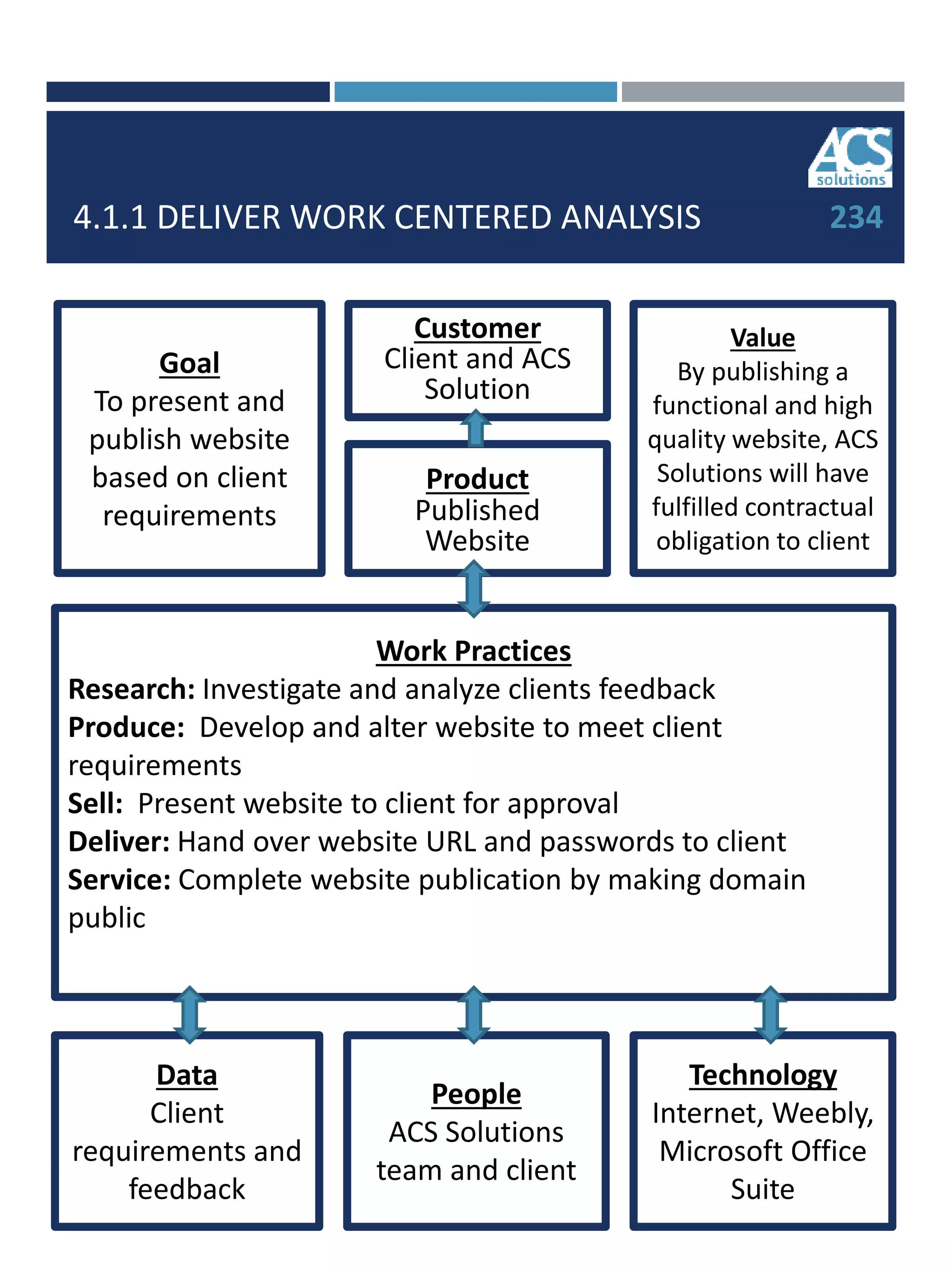 4.1.1 DELIVER WORK CENTERED ANALYSIS 234
Data
Client
requirements and
feedback
People
ACS Solutions
team and client
Technology
Internet, Weebly,
Microsoft Office
Suite
Work Practices
Research: Investigate and analyze clients feedback
Produce: Develop and alter website to meet client
requirements
Sell: Present website to client for approval
Deliver: Hand over website URL and passwords to client
Service: Complete website publication by making domain
public
Goal
To present and
publish website
based on client
requirements
Customer
Client and ACS
Solution
Product
Published
Website
Value
By publishing a
functional and high
quality website, ACS
Solutions will have
fulfilled contractual
obligation to client
 