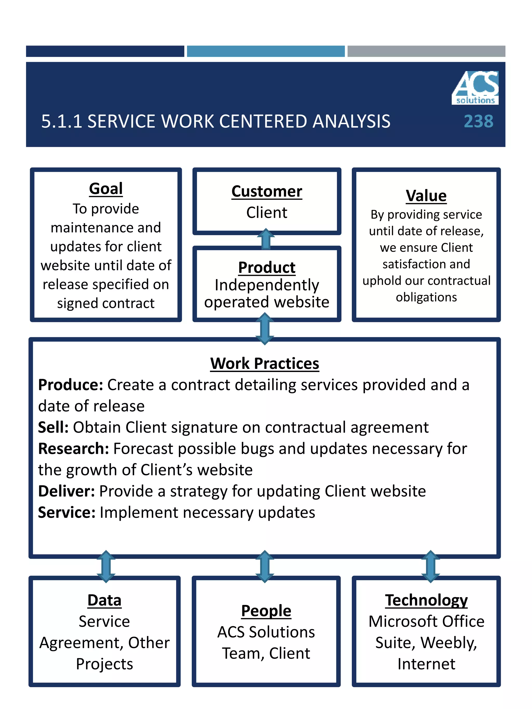5.1.1 SERVICE WORK CENTERED ANALYSIS
Data
Service
Agreement, Other
Projects
People
ACS Solutions
Team, Client
Technology
Microsoft Office
Suite, Weebly,
Internet
Work Practices
Produce: Create a contract detailing services provided and a
date of release
Sell: Obtain Client signature on contractual agreement
Research: Forecast possible bugs and updates necessary for
the growth of Client’s website
Deliver: Provide a strategy for updating Client website
Service: Implement necessary updates
Goal
To provide
maintenance and
updates for client
website until date of
release specified on
signed contract
Customer
Client
Product
Independently
operated website
Value
By providing service
until date of release,
we ensure Client
satisfaction and
uphold our contractual
obligations
238
 