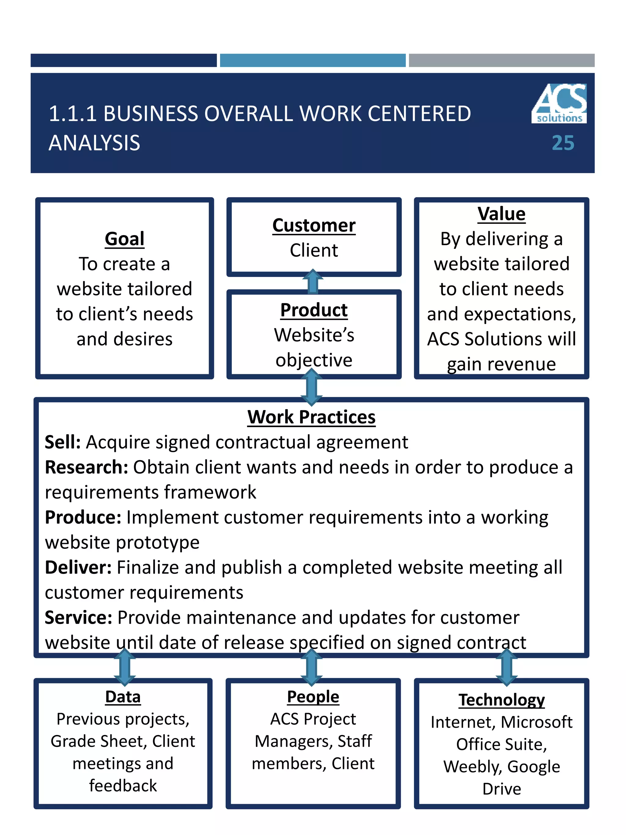 1.1.1 BUSINESS OVERALL WORK CENTERED
ANALYSIS
Data
Previous projects,
Grade Sheet, Client
meetings and
feedback
People
ACS Project
Managers, Staff
members, Client
Technology
Internet, Microsoft
Office Suite,
Weebly, Google
Drive
Work Practices
Sell: Acquire signed contractual agreement
Research: Obtain client wants and needs in order to produce a
requirements framework
Produce: Implement customer requirements into a working
website prototype
Deliver: Finalize and publish a completed website meeting all
customer requirements
Service: Provide maintenance and updates for customer
website until date of release specified on signed contract
Goal
To create a
website tailored
to client’s needs
and desires
Customer
Client
Product
Website’s
objective
Value
By delivering a
website tailored
to client needs
and expectations,
ACS Solutions will
gain revenue
25
 