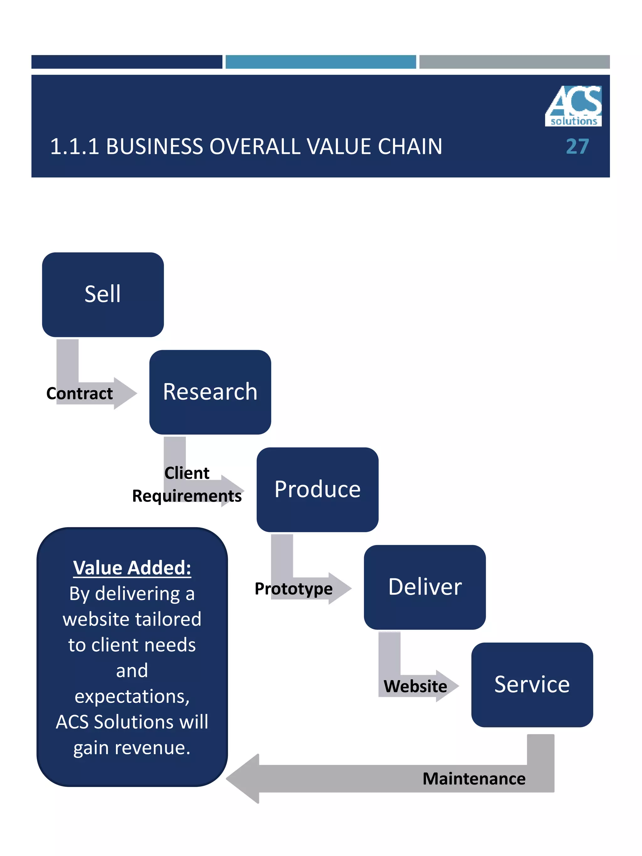 1.1.1 BUSINESS OVERALL VALUE CHAIN
Sell
Research
Produce
Deliver
Service
Contract
Client
Requirements
Prototype
Website
Maintenance
Value Added:
By delivering a
website tailored
to client needs
and
expectations,
ACS Solutions will
gain revenue.
27
 