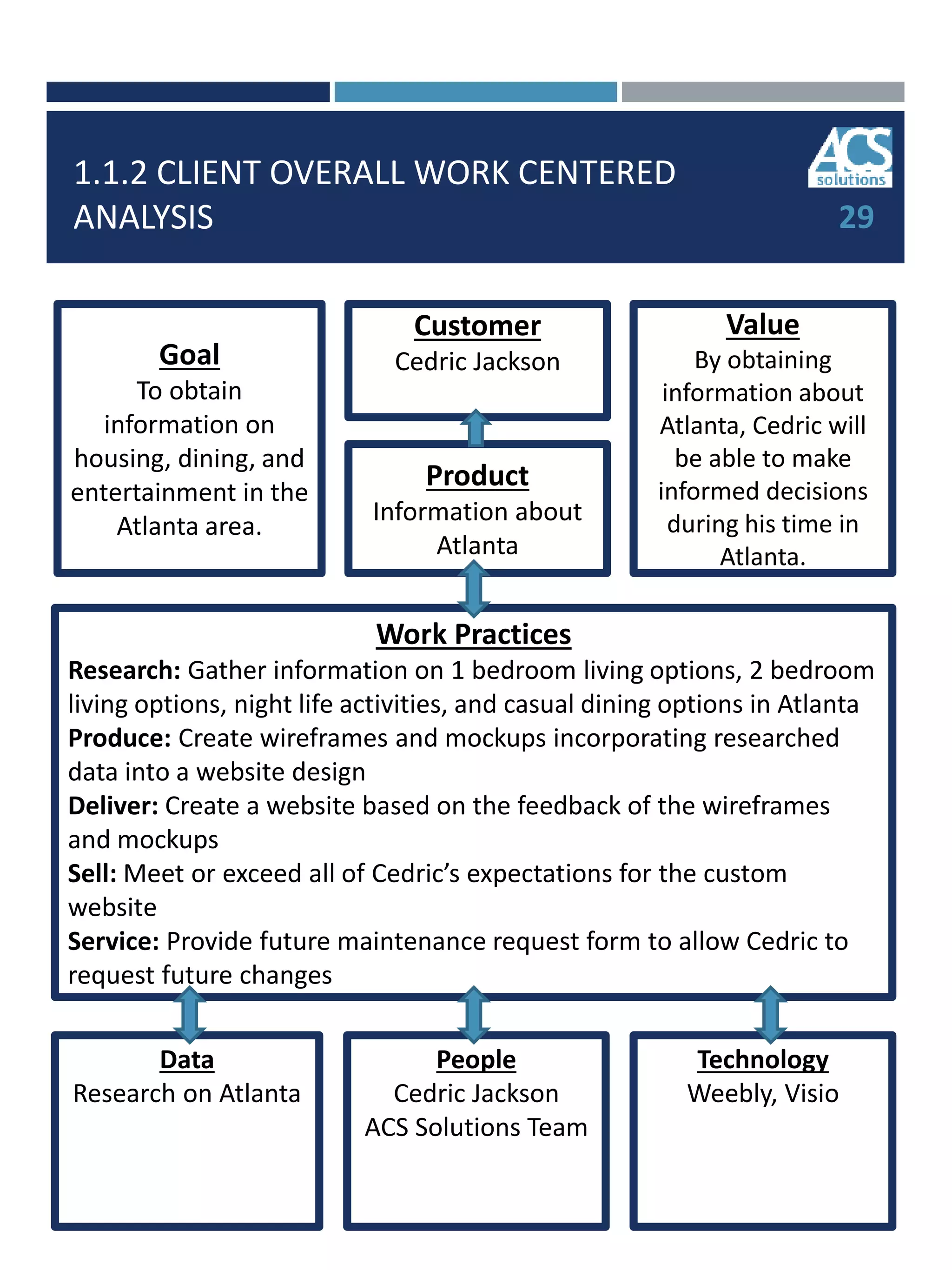 1.1.2 CLIENT OVERALL WORK CENTERED
ANALYSIS
Data
Research on Atlanta
People
Cedric Jackson
ACS Solutions Team
Technology
Weebly, Visio
Work Practices
Research: Gather information on 1 bedroom living options, 2 bedroom
living options, night life activities, and casual dining options in Atlanta
Produce: Create wireframes and mockups incorporating researched
data into a website design
Deliver: Create a website based on the feedback of the wireframes
and mockups
Sell: Meet or exceed all of Cedric’s expectations for the custom
website
Service: Provide future maintenance request form to allow Cedric to
request future changes
Goal
To obtain
information on
housing, dining, and
entertainment in the
Atlanta area.
Customer
Cedric Jackson
Product
Information about
Atlanta
Value
By obtaining
information about
Atlanta, Cedric will
be able to make
informed decisions
during his time in
Atlanta.
29
 