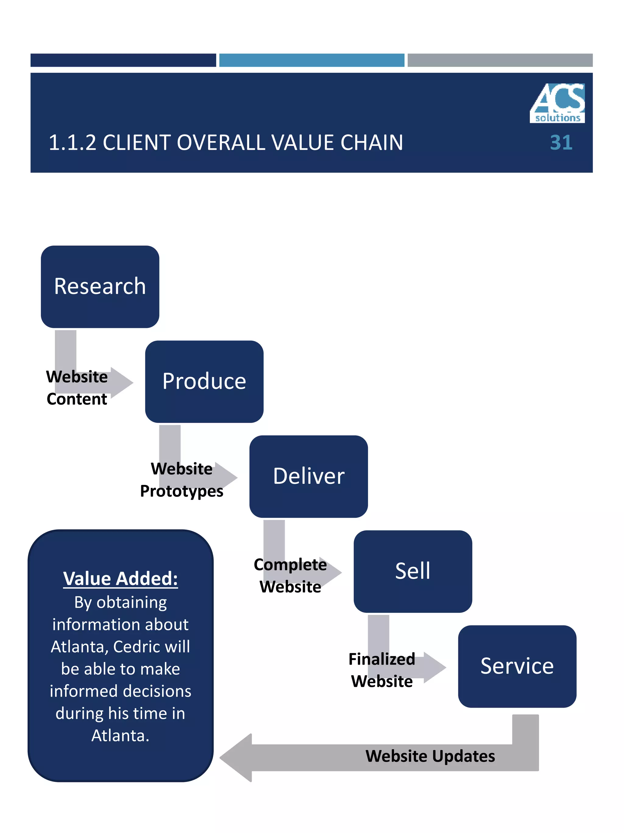 1.1.2 CLIENT OVERALL VALUE CHAIN
Research
Produce
Deliver
Sell
Service
Website
Content
Website
Prototypes
Complete
Website
Finalized
Website
Website Updates
Value Added:
By obtaining
information about
Atlanta, Cedric will
be able to make
informed decisions
during his time in
Atlanta.
31
 