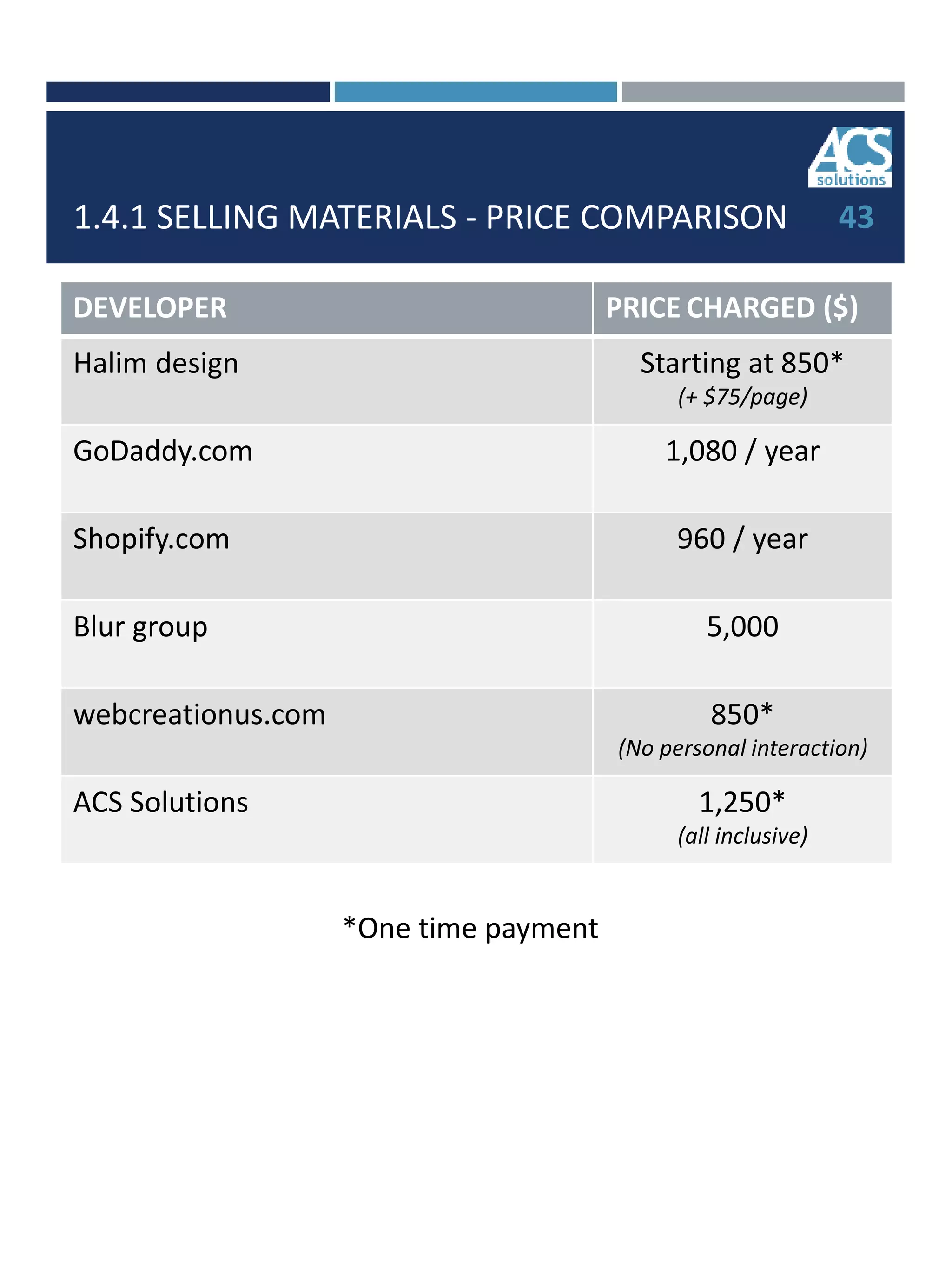 1.4.1 SELLING MATERIALS - PRICE COMPARISON 43
DEVELOPER PRICE CHARGED ($)
Halim design Starting at 850*
(+ $75/page)
GoDaddy.com 1,080 / year
Shopify.com 960 / year
Blur group 5,000
webcreationus.com 850*
(No personal interaction)
ACS Solutions 1,250*
(all inclusive)
*One time payment
 