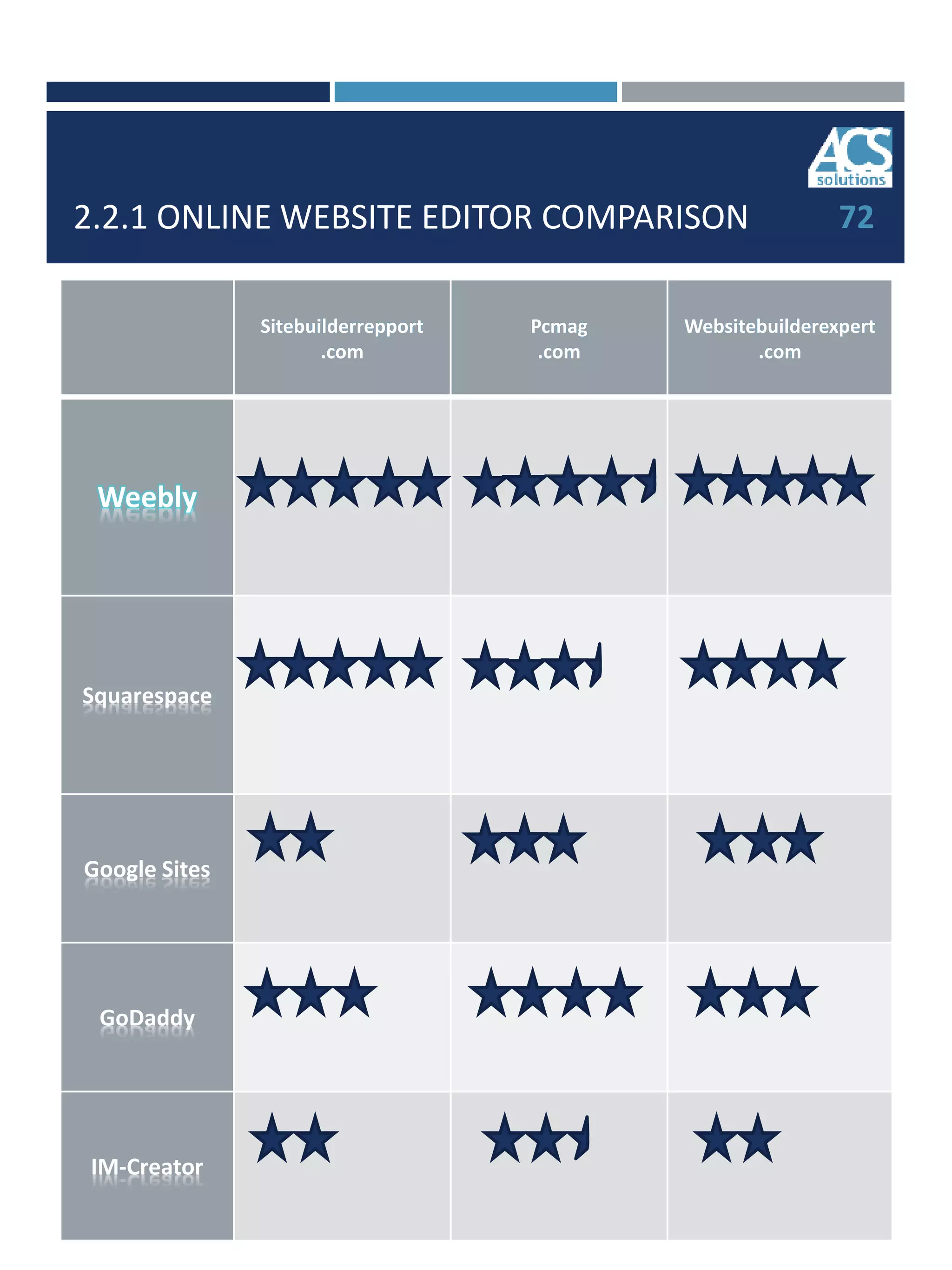 2.2.1 ONLINE WEBSITE EDITOR COMPARISON
Sitebuilderrepport
.com
Pcmag
.com
Websitebuilderexpert
.com
Weebly
Squarespace
Google Sites
GoDaddy
IM-Creator
72
 