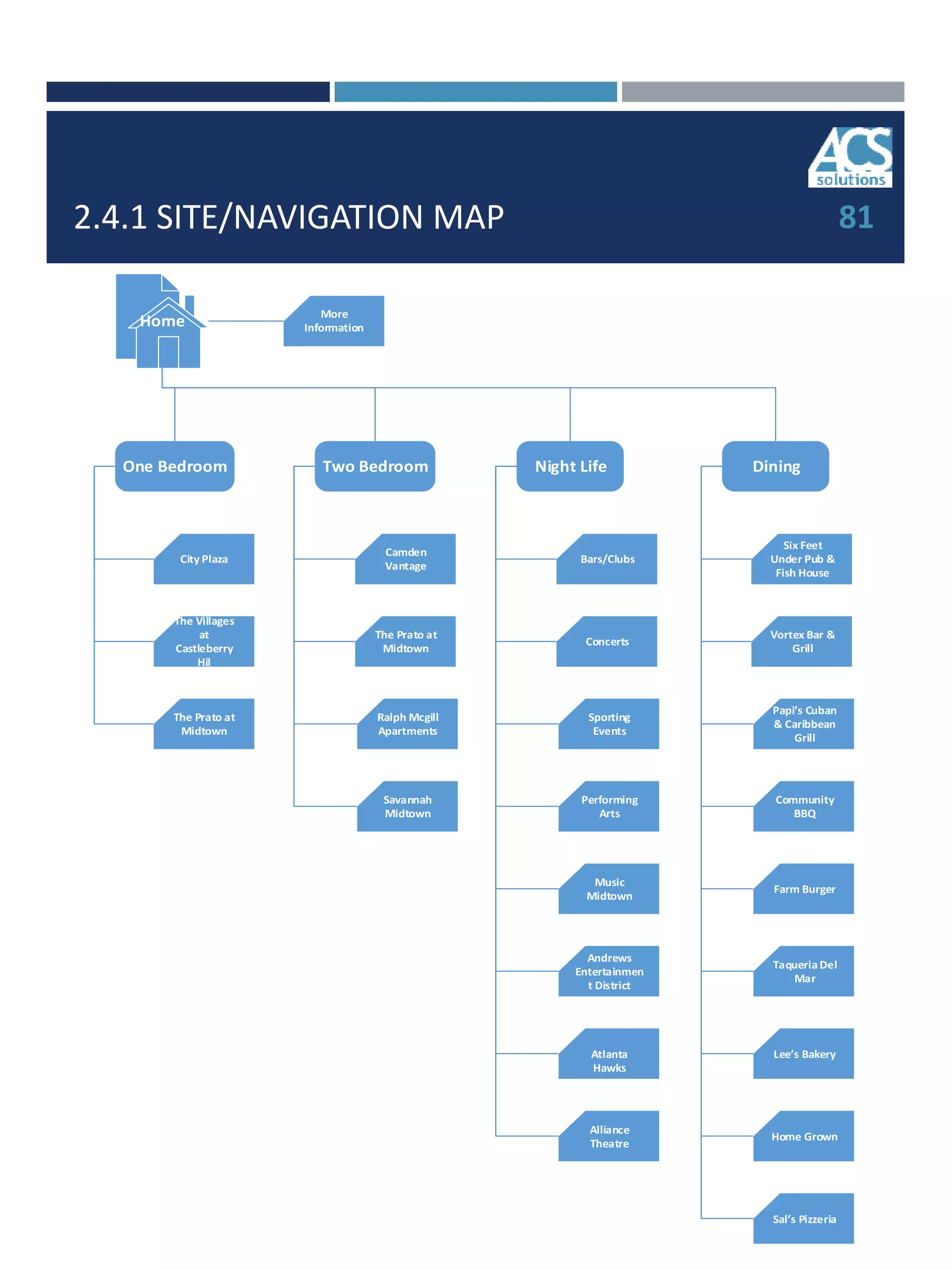2.4.1 SITE/NAVIGATION MAP 81
Home
One Bedroom
More
Information
Two Bedroom Night Life Dining
City Plaza
The Villages
at
Castleberry
Hil
The Prato at
Midtown
Camden
Vantage
The Prato at
Midtown
Ralph Mcgill
Apartments
Savannah
Midtown
Bars/Clubs
Concerts
Sporting
Events
Performing
Arts
Music
Midtown
Andrews
Entertainmen
t District
Atlanta
Hawks
Alliance
Theatre
Six Feet
Under Pub &
Fish House
Vortex Bar &
Grill
Papi s Cuban
& Caribbean
Grill
Community
BBQ
Farm Burger
Taqueria Del
Mar
Lee s Bakery
Home Grown
Sal s Pizzeria
 