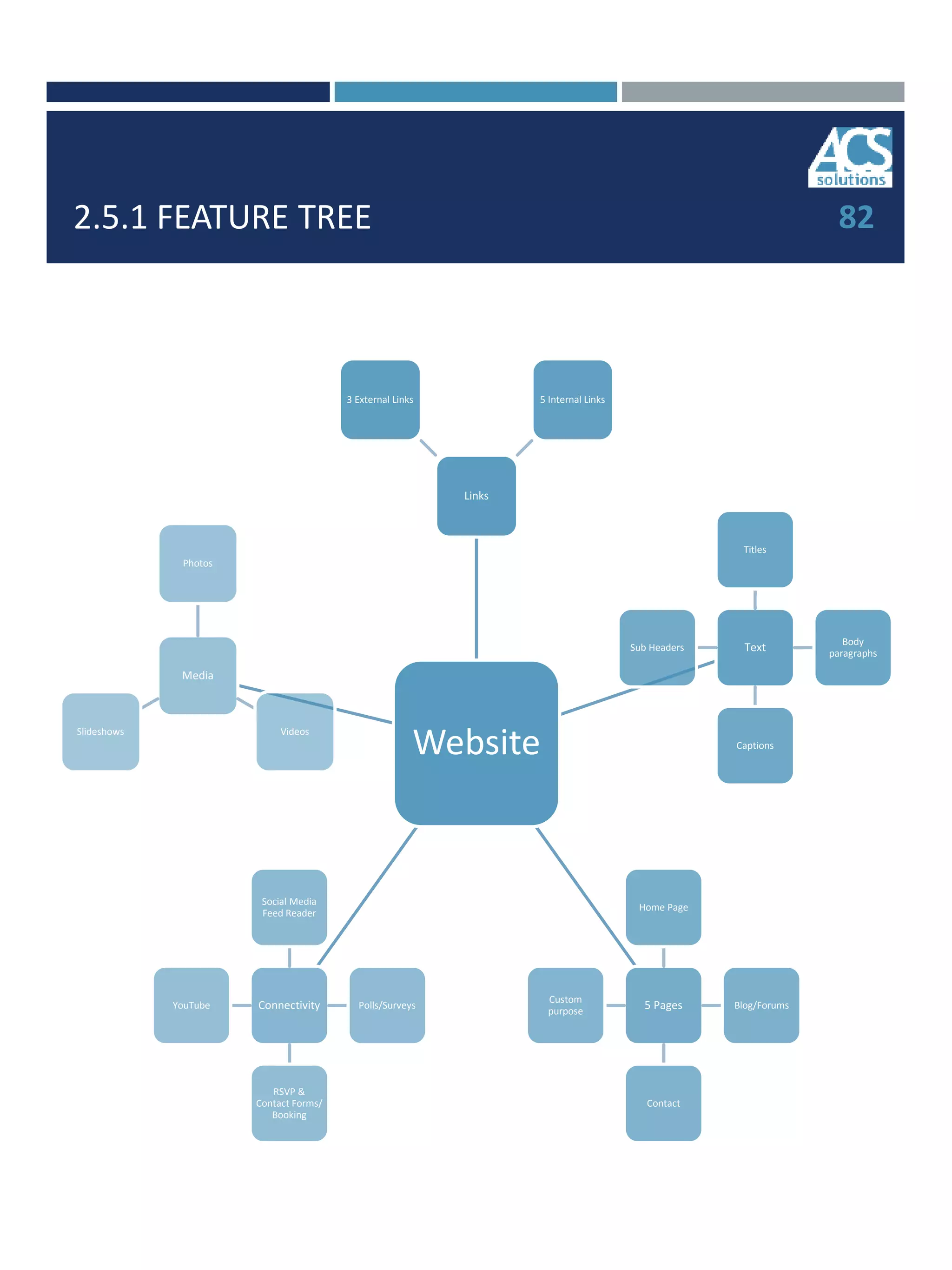 2.5.1 FEATURE TREE
Website
Links
3 External Links 5 Internal Links
Text
Titles
Body
paragraphs
Captions
Sub Headers
5 Pages
Home Page
Blog/Forums
Contact
Custom
purpose
Connectivity
Social Media
Feed Reader
Polls/Surveys
RSVP &
Contact Forms/
Booking
YouTube
Media
Photos
VideosSlideshows
82
 