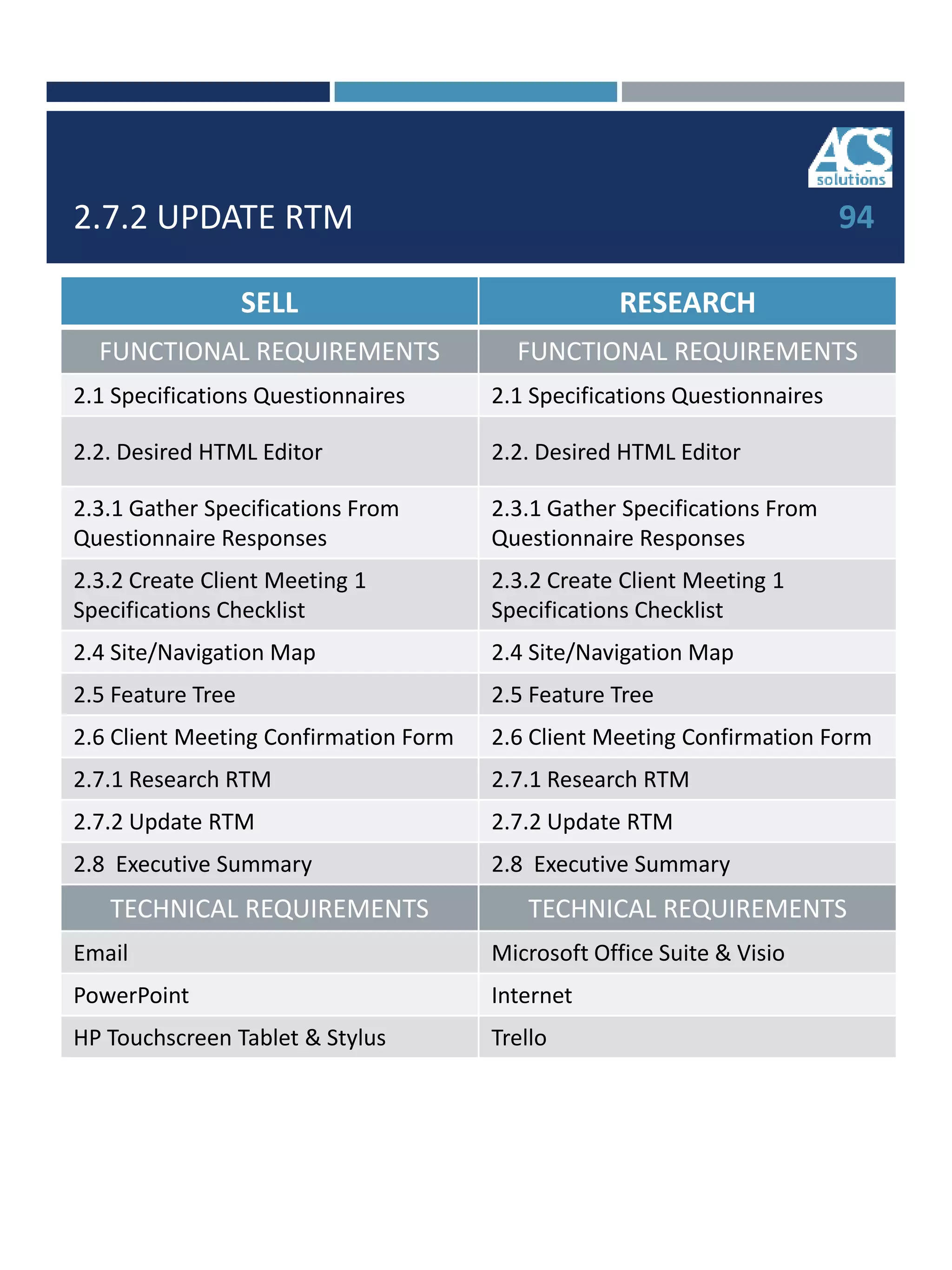 2.7.2 UPDATE RTM
SELL RESEARCH
FUNCTIONAL REQUIREMENTS FUNCTIONAL REQUIREMENTS
2.1 Specifications Questionnaires 2.1 Specifications Questionnaires
2.2. Desired HTML Editor 2.2. Desired HTML Editor
2.3.1 Gather Specifications From
Questionnaire Responses
2.3.1 Gather Specifications From
Questionnaire Responses
2.3.2 Create Client Meeting 1
Specifications Checklist
2.3.2 Create Client Meeting 1
Specifications Checklist
2.4 Site/Navigation Map 2.4 Site/Navigation Map
2.5 Feature Tree 2.5 Feature Tree
2.6 Client Meeting Confirmation Form 2.6 Client Meeting Confirmation Form
2.7.1 Research RTM 2.7.1 Research RTM
2.7.2 Update RTM 2.7.2 Update RTM
2.8 Executive Summary 2.8 Executive Summary
TECHNICAL REQUIREMENTS TECHNICAL REQUIREMENTS
Email Microsoft Office Suite & Visio
PowerPoint Internet
HP Touchscreen Tablet & Stylus Trello
94
 