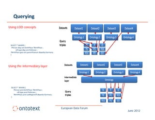 Querying
Using LOD concepts




 SELECT * WHERE {
  ?Person dbp‐ont:birthPlace ?BirthPlace ;
       rdf:type dbp‐ont:Politician ;
 ?BirthPlace geo‐ont:parentFeature dbpedia:Germany .
 ?BirthPlace geo ont:parentFeature dbpedia:Germany
 } 




Using the intermediary layer
    g                y y




 SELECT * WHERE {
   ?Person prot:birthPlace ?BirthPlace ;
        rdf:type prot:Politicianr ;
   ?BirthPlace prot:subRegionOf dbpedia:Germany .
 }




                                                       European Data Forum
                                                                             June 2012
 