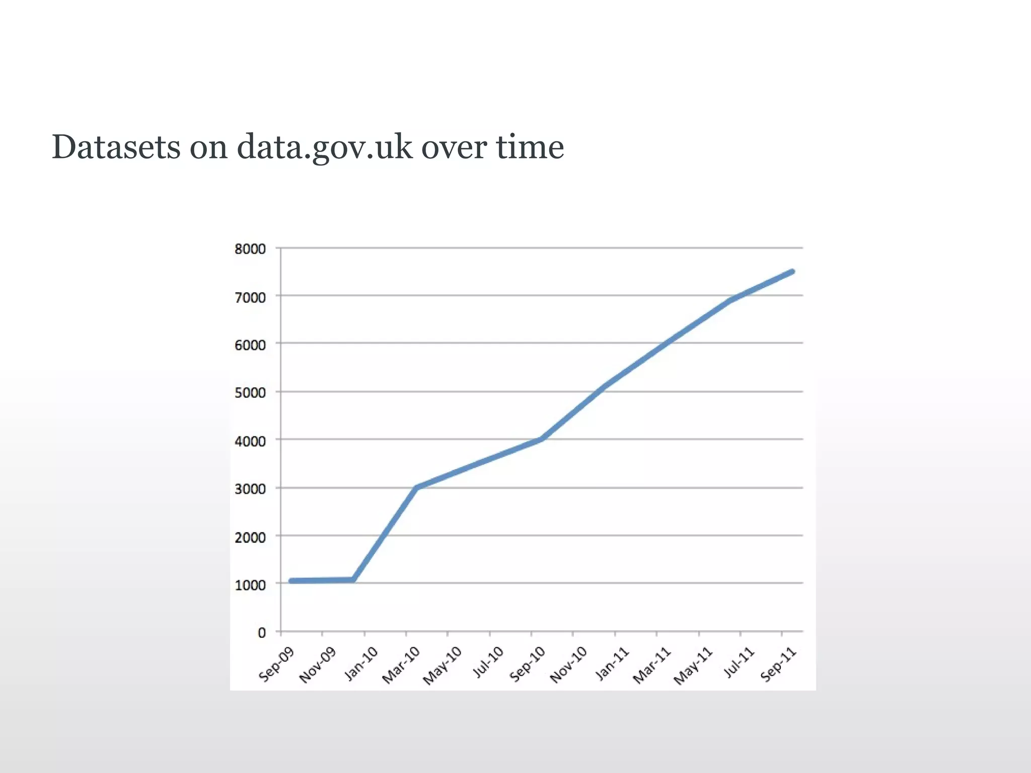 Datasets on data.gov.uk over time
 