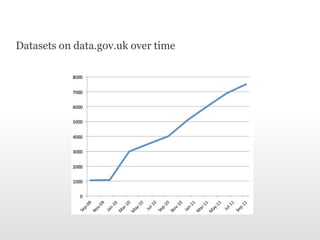 Datasets on data.gov.uk over time
 