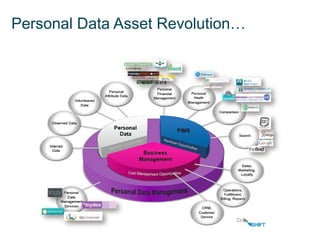 Personal Data Asset Revolution…
 