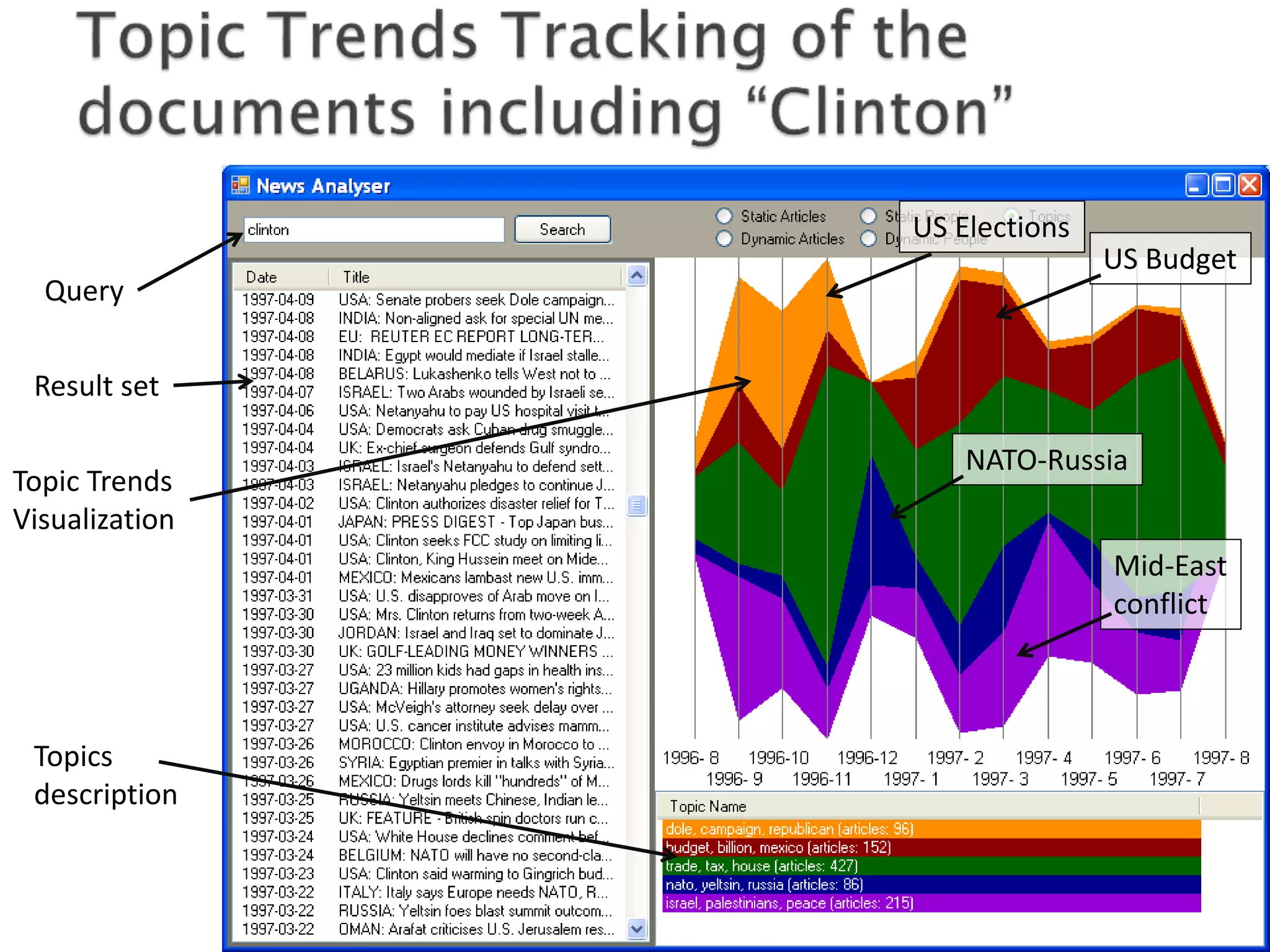US Elections
                               US Budget
  Query


 Result set

                    NATO-Russia
Topic Trends
Visualization
                               Mid-East
                               conflict



 Topics
 description
 