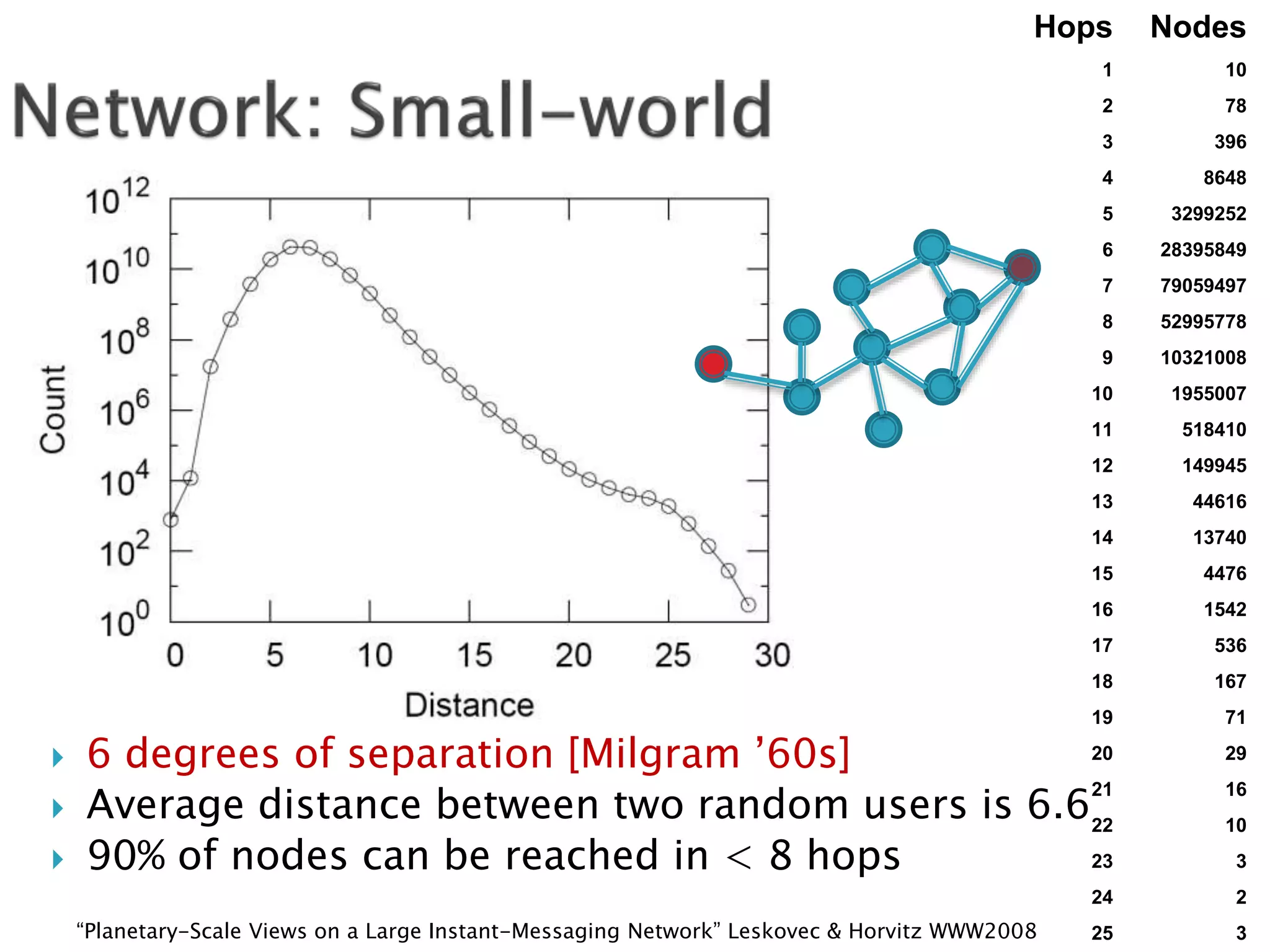 Hops     Nodes
                                                                                              1         10
                                                                                              2         78
                                                                                              3        396
                                                                                              4       8648
                                                                                              5     3299252
                                                                                              6    28395849
                                                                                              7    79059497
                                                                                              8    52995778
                                                                                              9    10321008
                                                                                              10    1955007
                                                                                              11    518410
                                                                                              12    149945
                                                                                              13     44616
                                                                                              14     13740
                                                                                              15      4476
                                                                                              16      1542
                                                                                              17       536
                                                                                              18       167
                                                                                              19        71

   6 degrees of separation [Milgram ’60s]          20                                                  29

    Average distance between two random users is 6.622
                                                    21                                                  16
                                                                                                       10
   90% of nodes can be reached in < 8 hops         23                                                   3
                                                                                              24         2
    “Planetary-Scale Views on a Large Instant-Messaging Network” Leskovec & Horvitz WWW2008   25         3
 