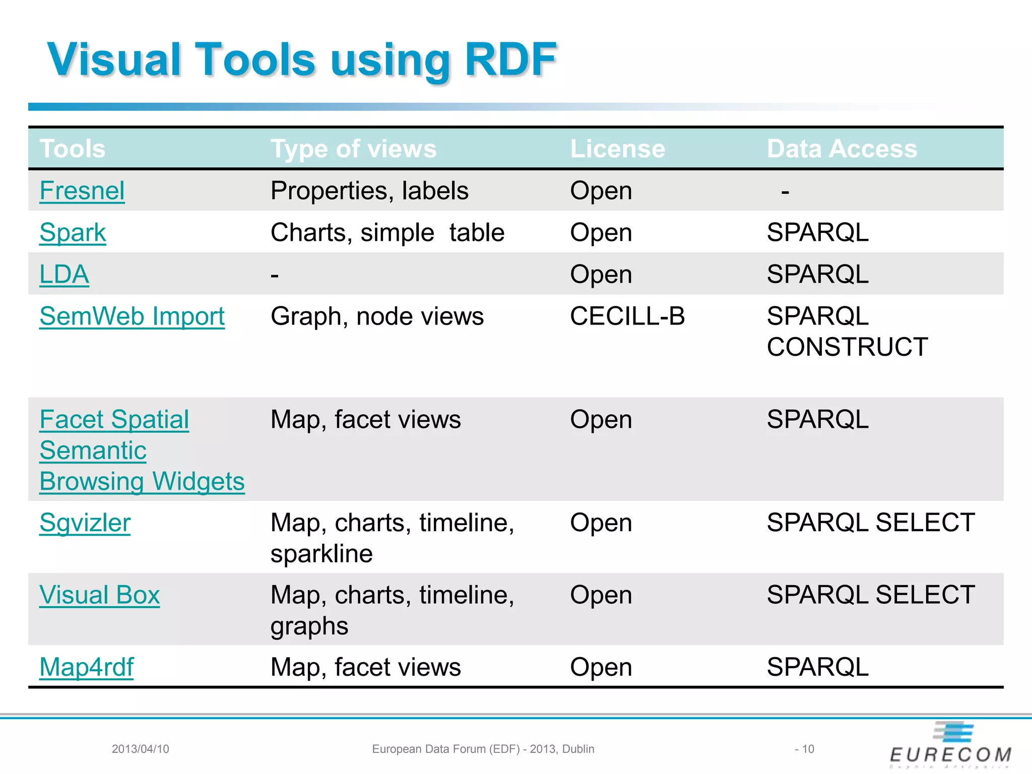 Visual Tools using RDF
Tools Type of views License Data Access
Fresnel Properties, labels Open -
Spark Charts, simple table Open SPARQL
LDA - Open SPARQL
SemWeb Import Graph, node views CECILL-B SPARQL
CONSTRUCT
Facet Spatial
Semantic
Browsing Widgets
Map, facet views Open SPARQL
Sgvizler Map, charts, timeline,
sparkline
Open SPARQL SELECT
Visual Box Map, charts, timeline,
graphs
Open SPARQL SELECT
Map4rdf Map, facet views Open SPARQL
2013/04/10 European Data Forum (EDF) - 2013, Dublin - 10
 